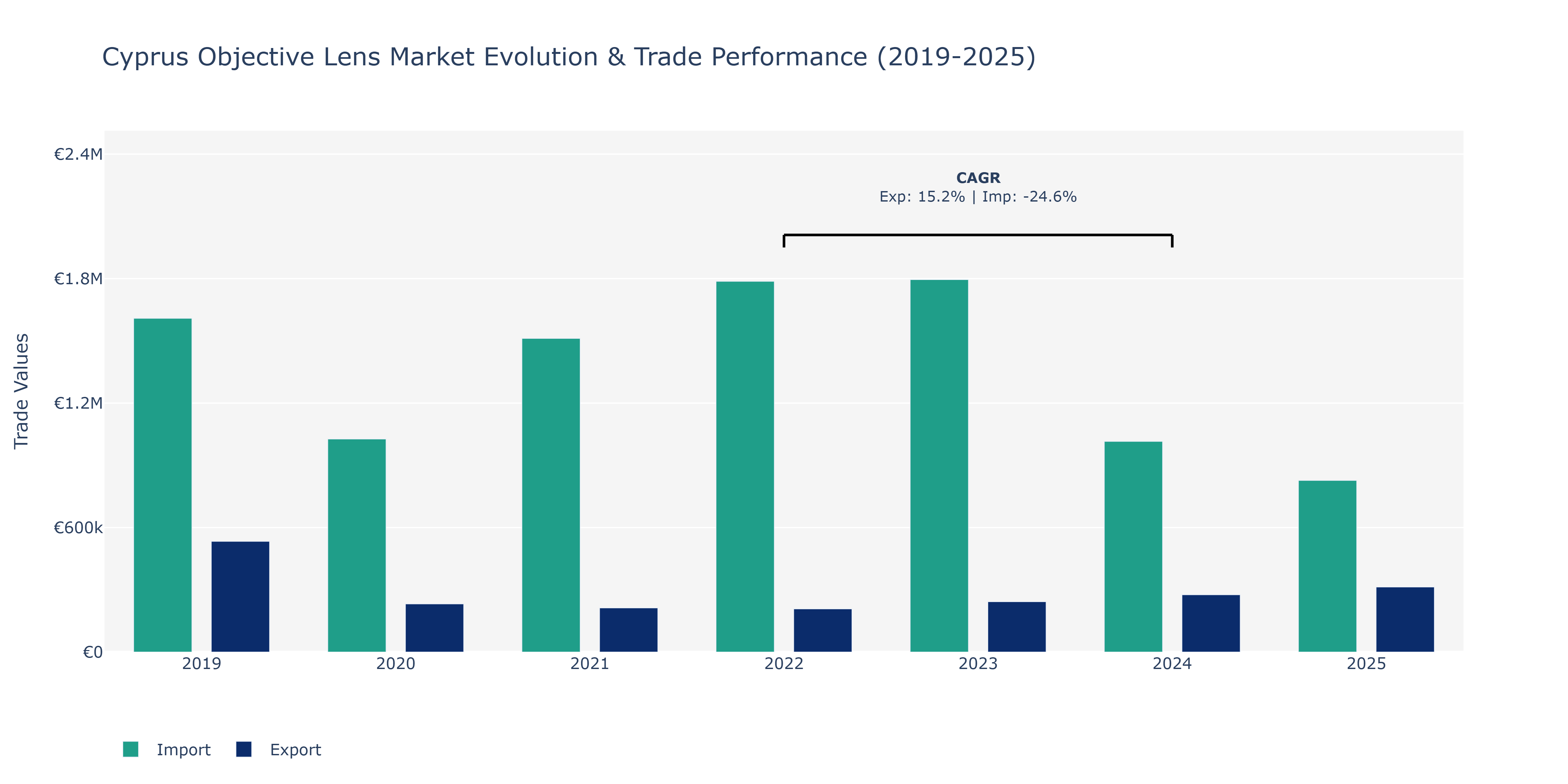 Cyprus Objective Lens Market: Production & Trade Performance (2019-2025)