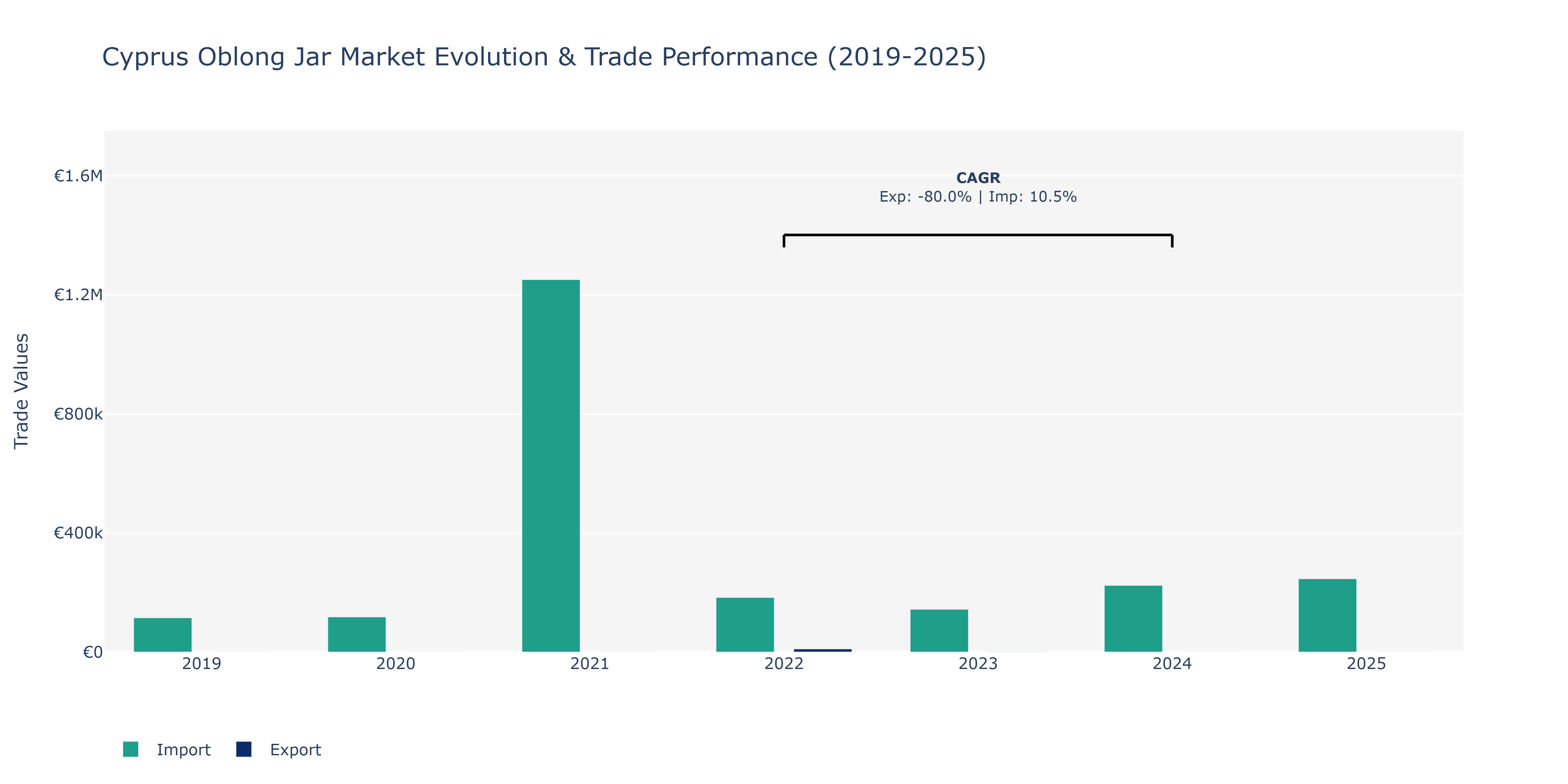 Cyprus Oblong Jar Market: Production & Trade Performance (2019-2025)