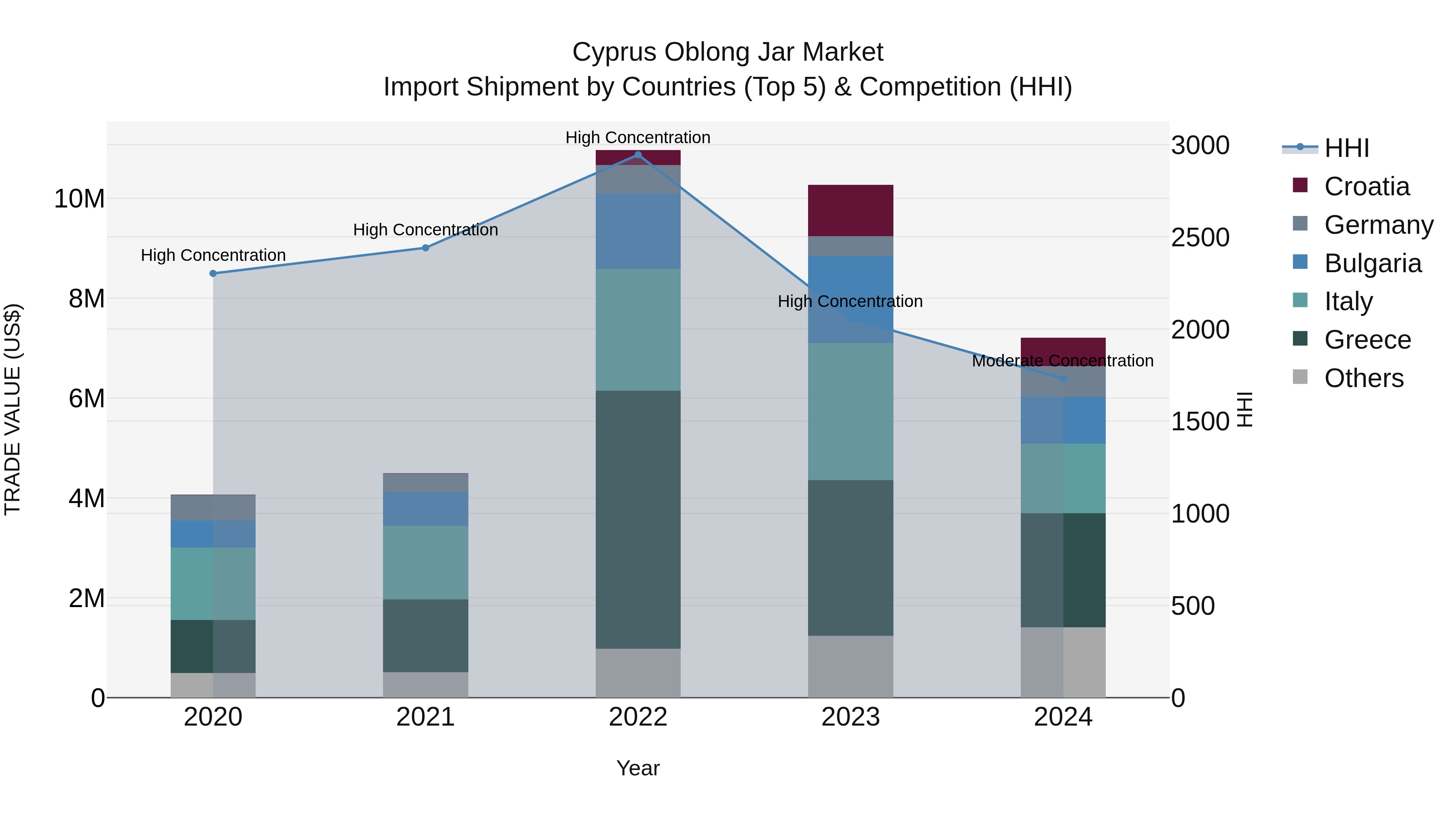 Cyprus Oblong Jar Market Import Shipment by Countries (Top 5) & Competition (HHI)