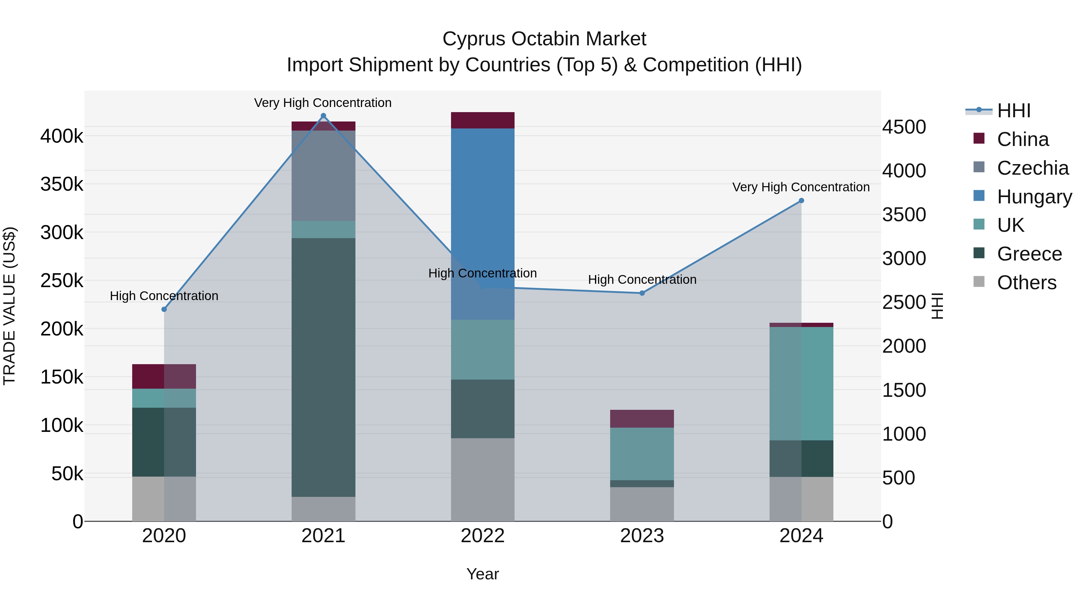 Cyprus Octabin Market Import Shipment by Countries (Top 5) & Competition (HHI)