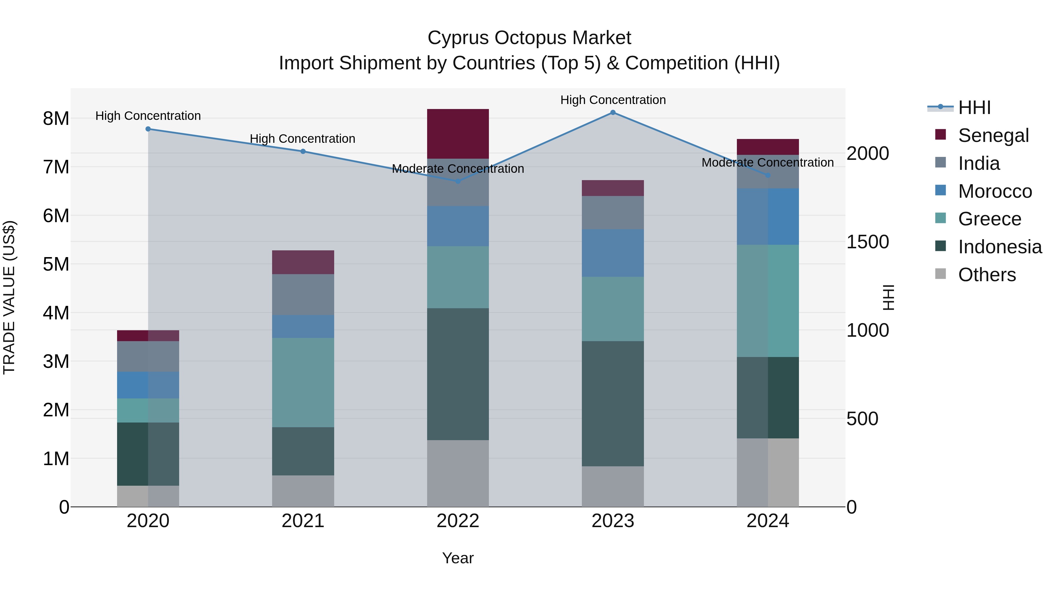 Cyprus Octopus Market Import Shipment by Countries (Top 5) & Competition (HHI)