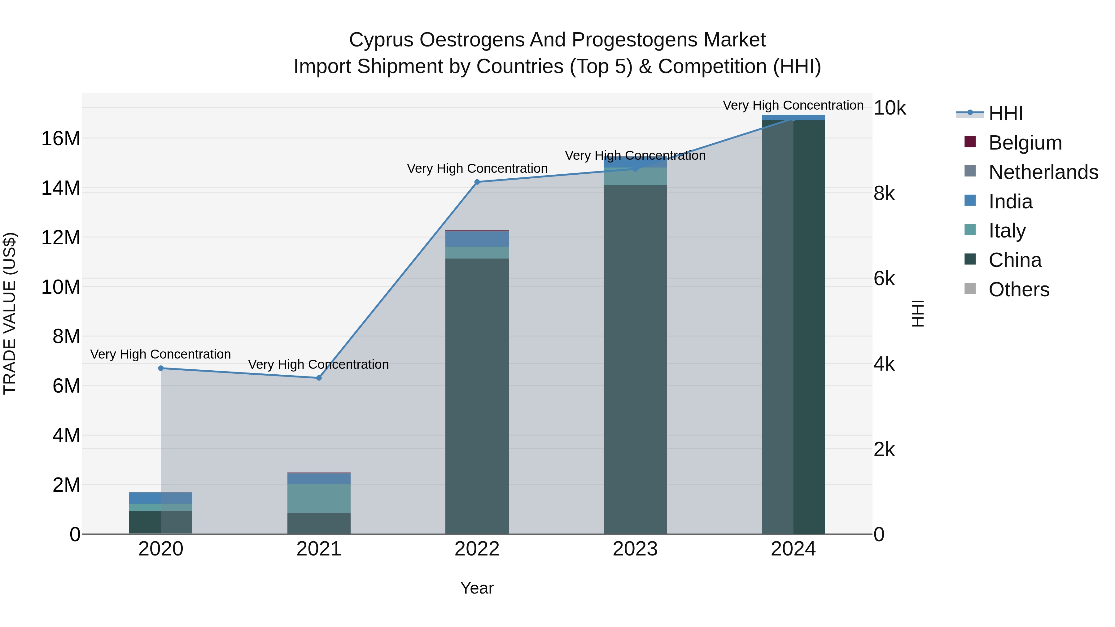 Cyprus Oestrogens And Progestogens Market Import Shipment by Countries (Top 5) & Competition (HHI)