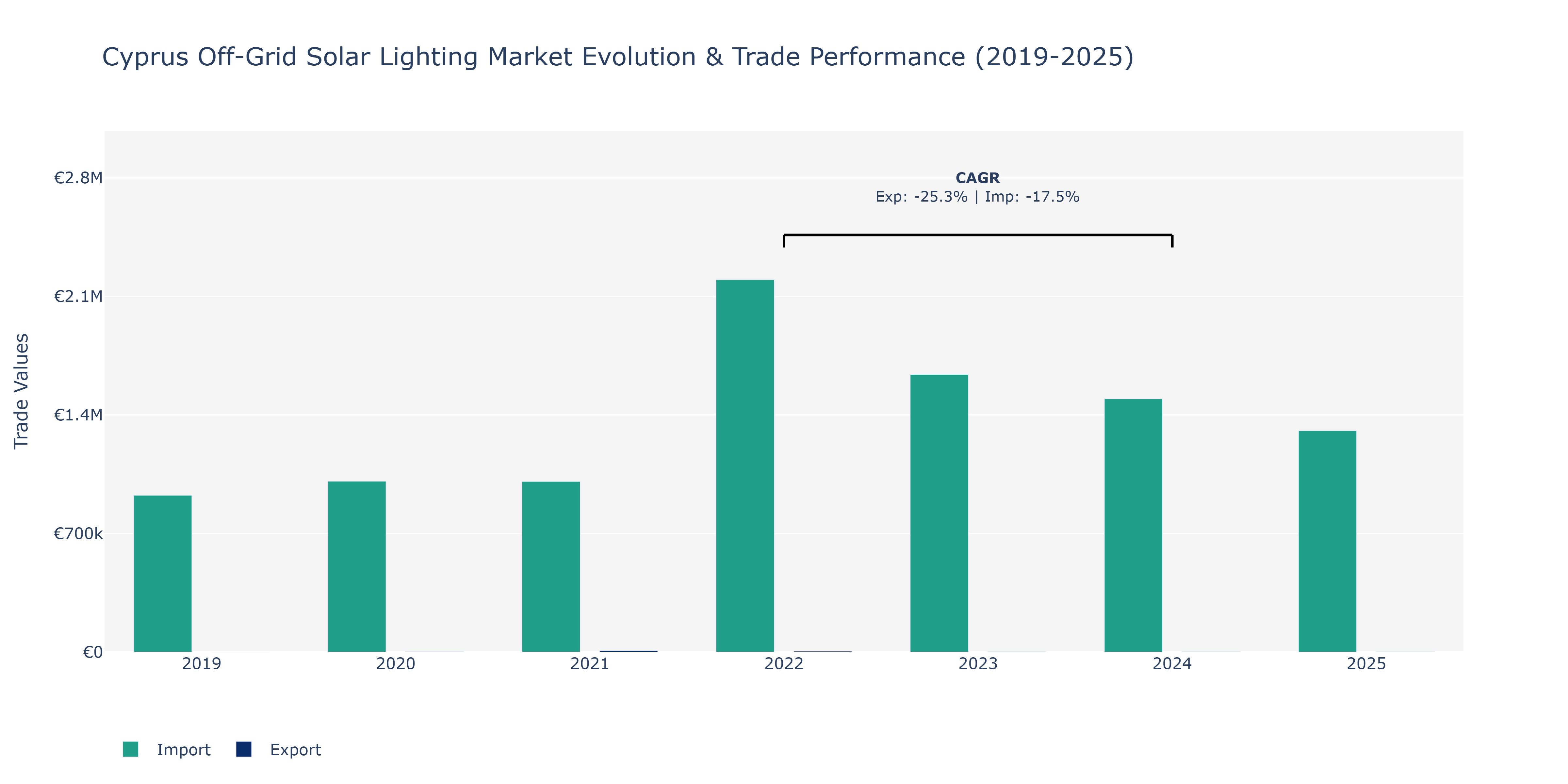 Cyprus Off-Grid Solar Lighting Market: Production & Trade Performance (2019-2025)