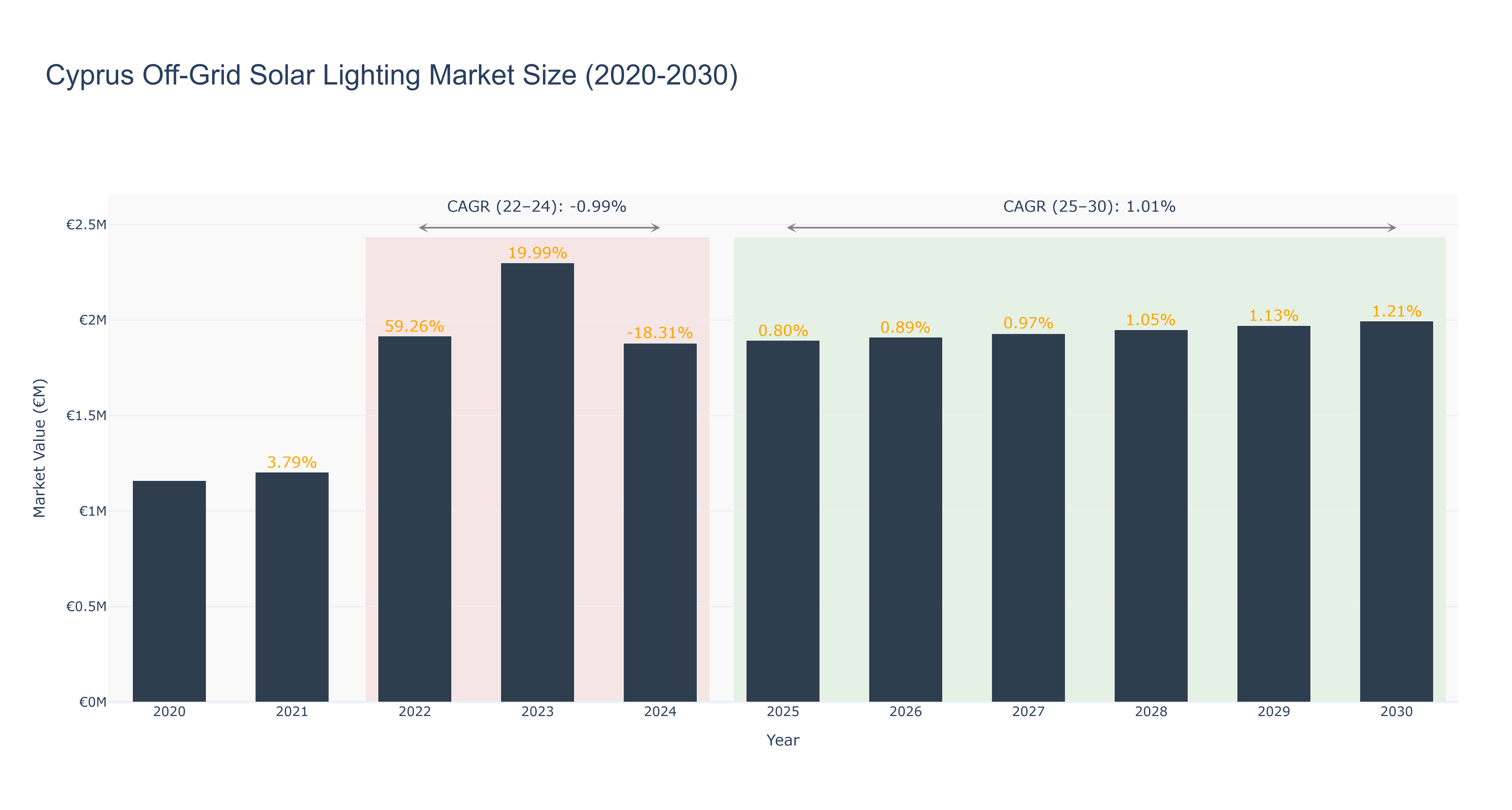 Cyprus Off-Grid Solar Lighting Market Size (2020-2030)