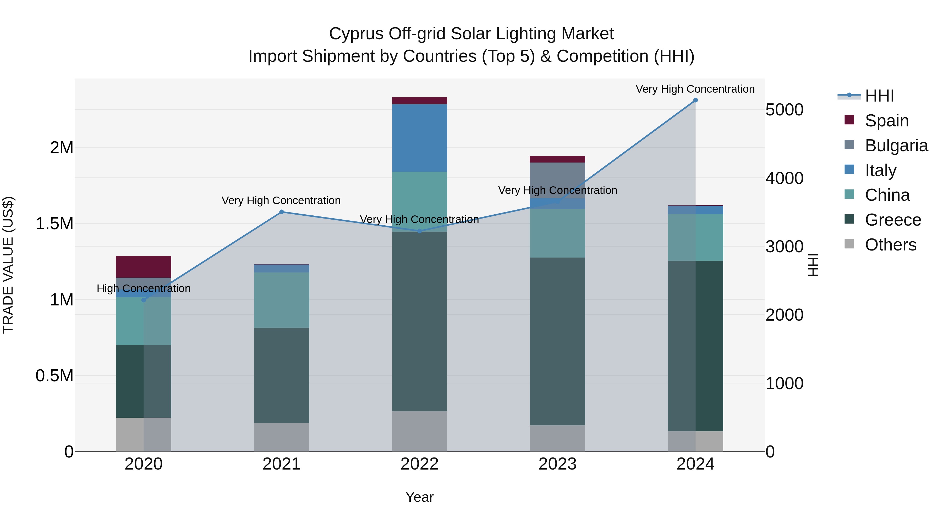 Cyprus Off-grid Solar Lighting Market Import Shipment by Countries (Top 5) & Competition (HHI)