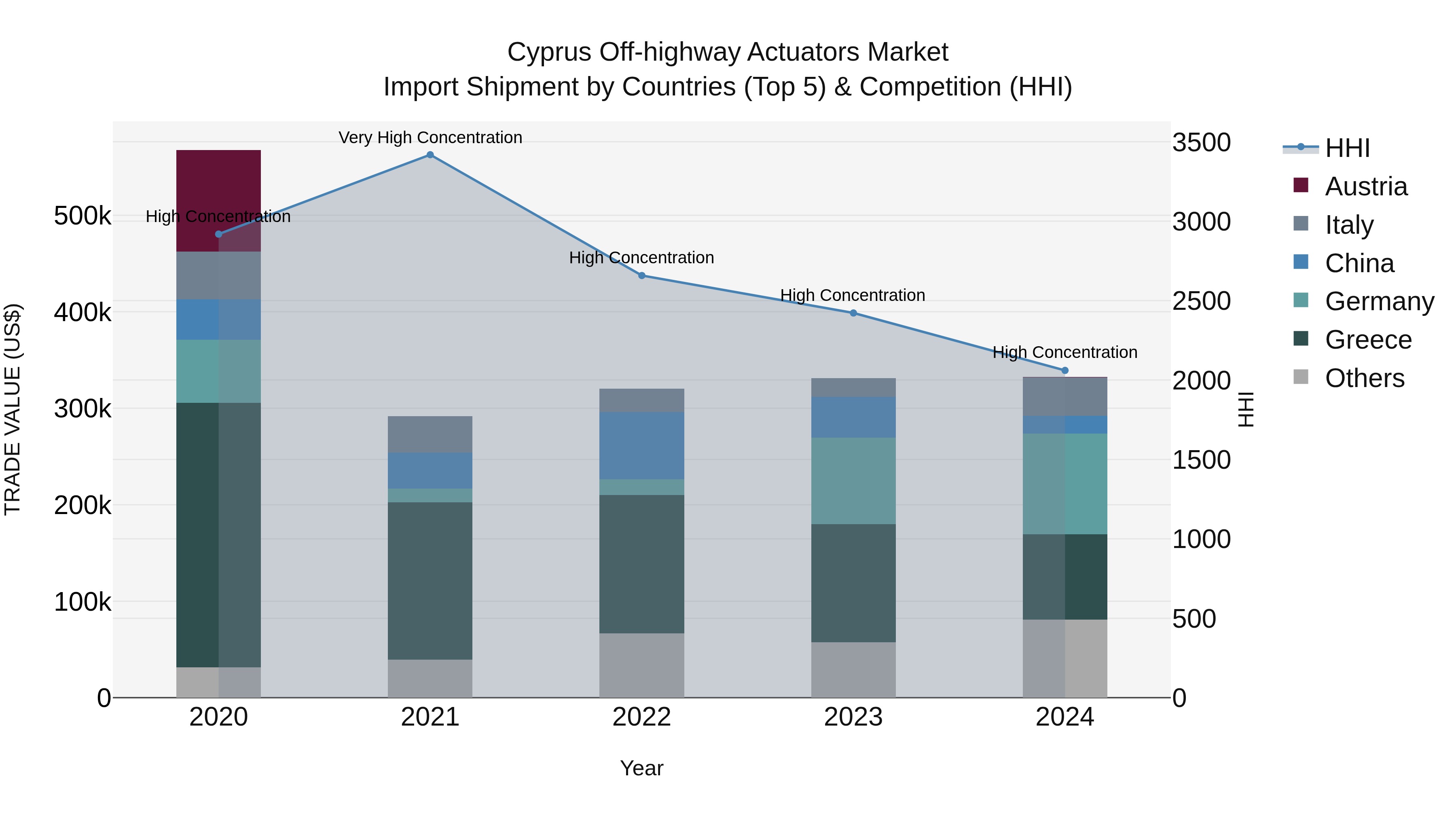 Cyprus Off-highway Actuators Market Import Shipment by Countries (Top 5) & Competition (HHI)
