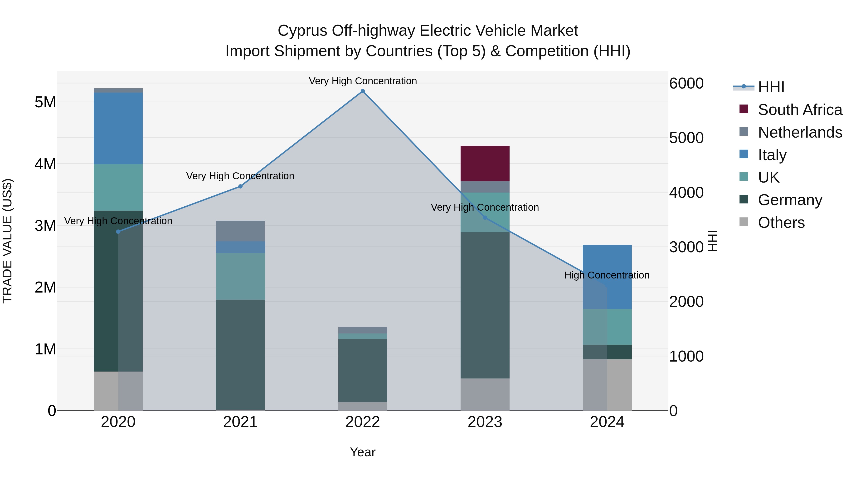 Cyprus Off-highway Electric Vehicle Market Import Shipment by Countries (Top 5) & Competition (HHI)