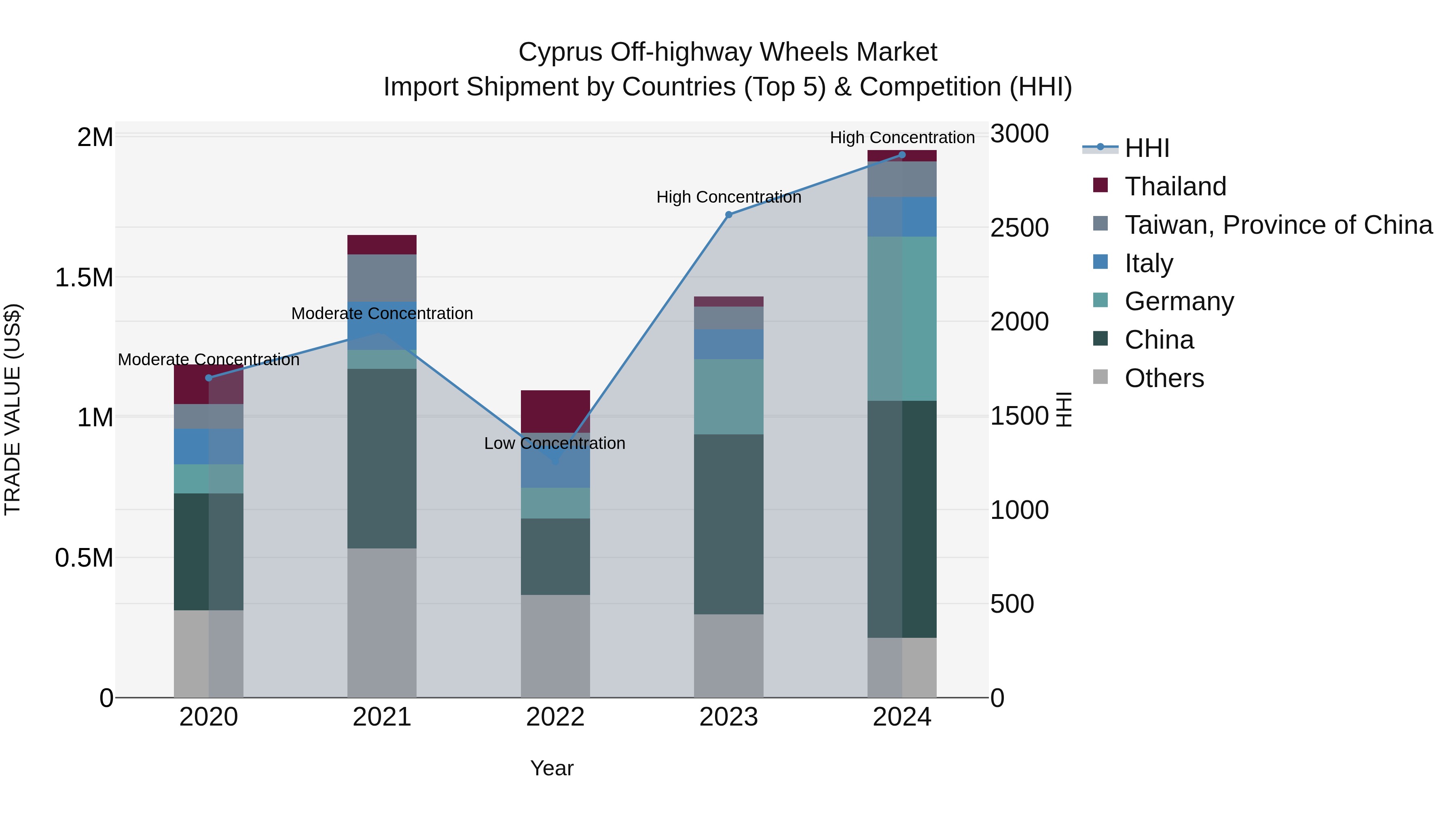 Cyprus Off-highway Wheels Market Import Shipment by Countries (Top 5) & Competition (HHI)