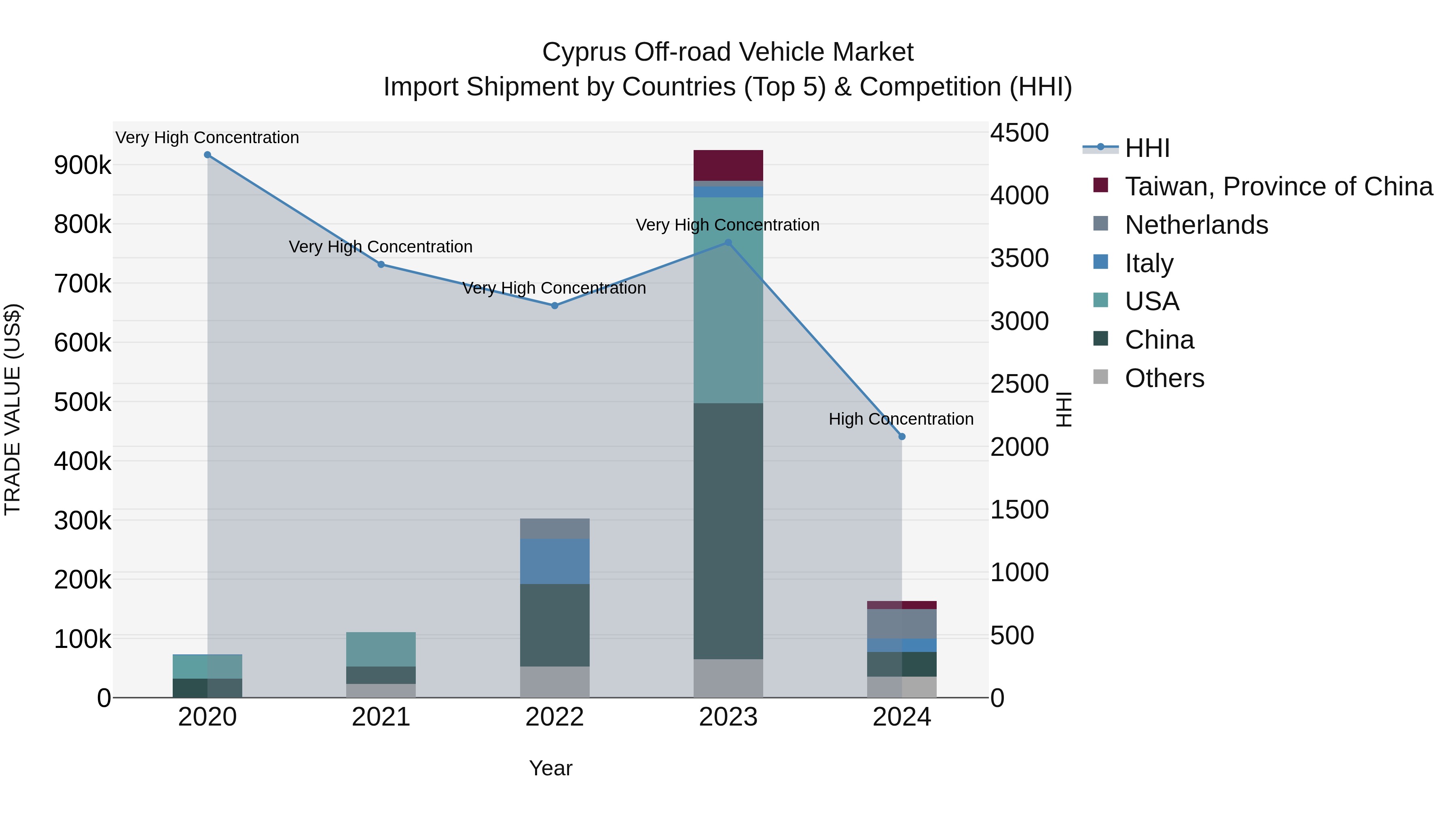 Cyprus Off-road Vehicle Market Import Shipment by Countries (Top 5) & Competition (HHI)