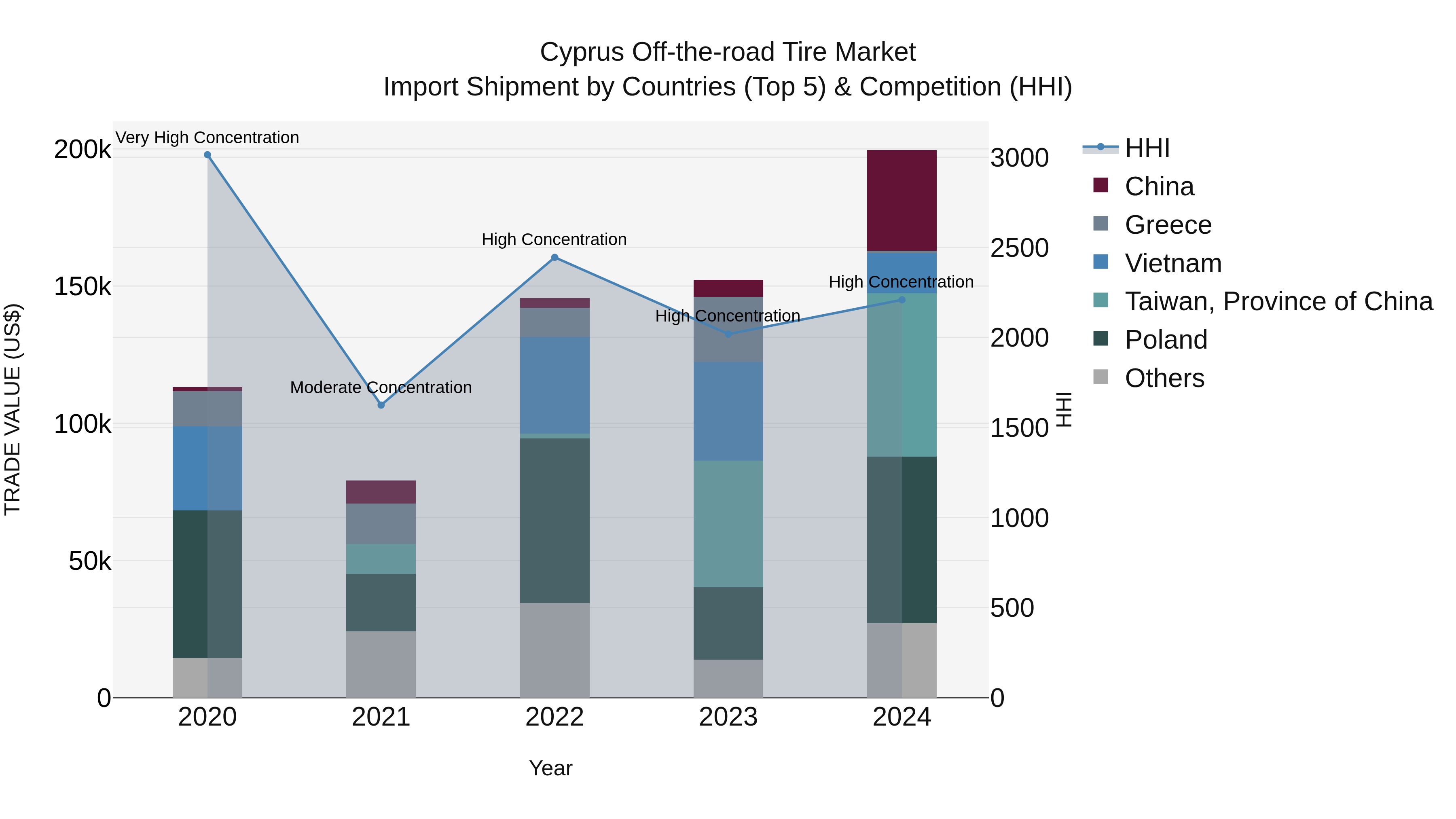 Cyprus Off-the-road Tire Market Import Shipment by Countries (Top 5) & Competition (HHI)