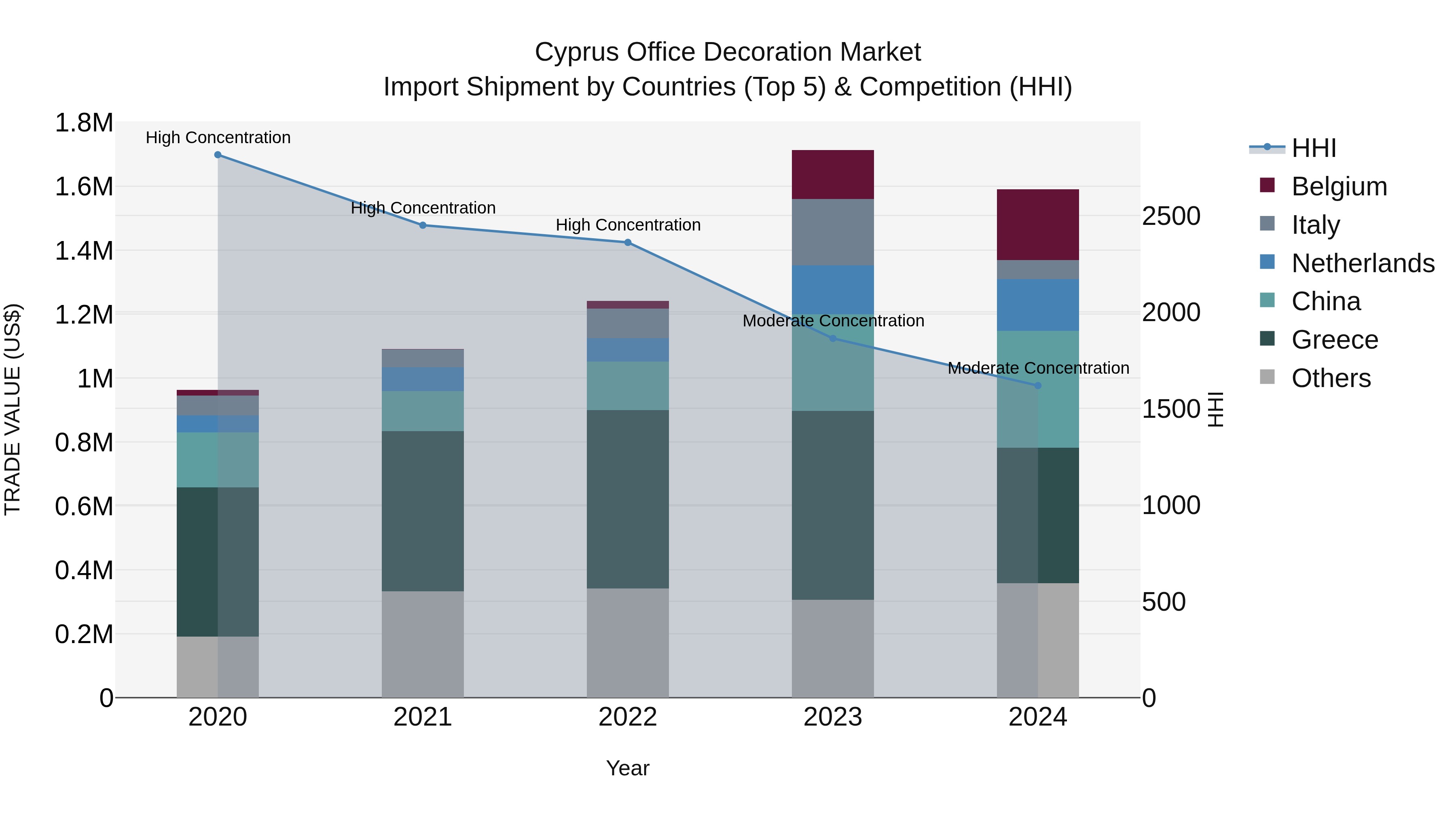 Cyprus Office Decoration Market Import Shipment by Countries (Top 5) & Competition (HHI)
