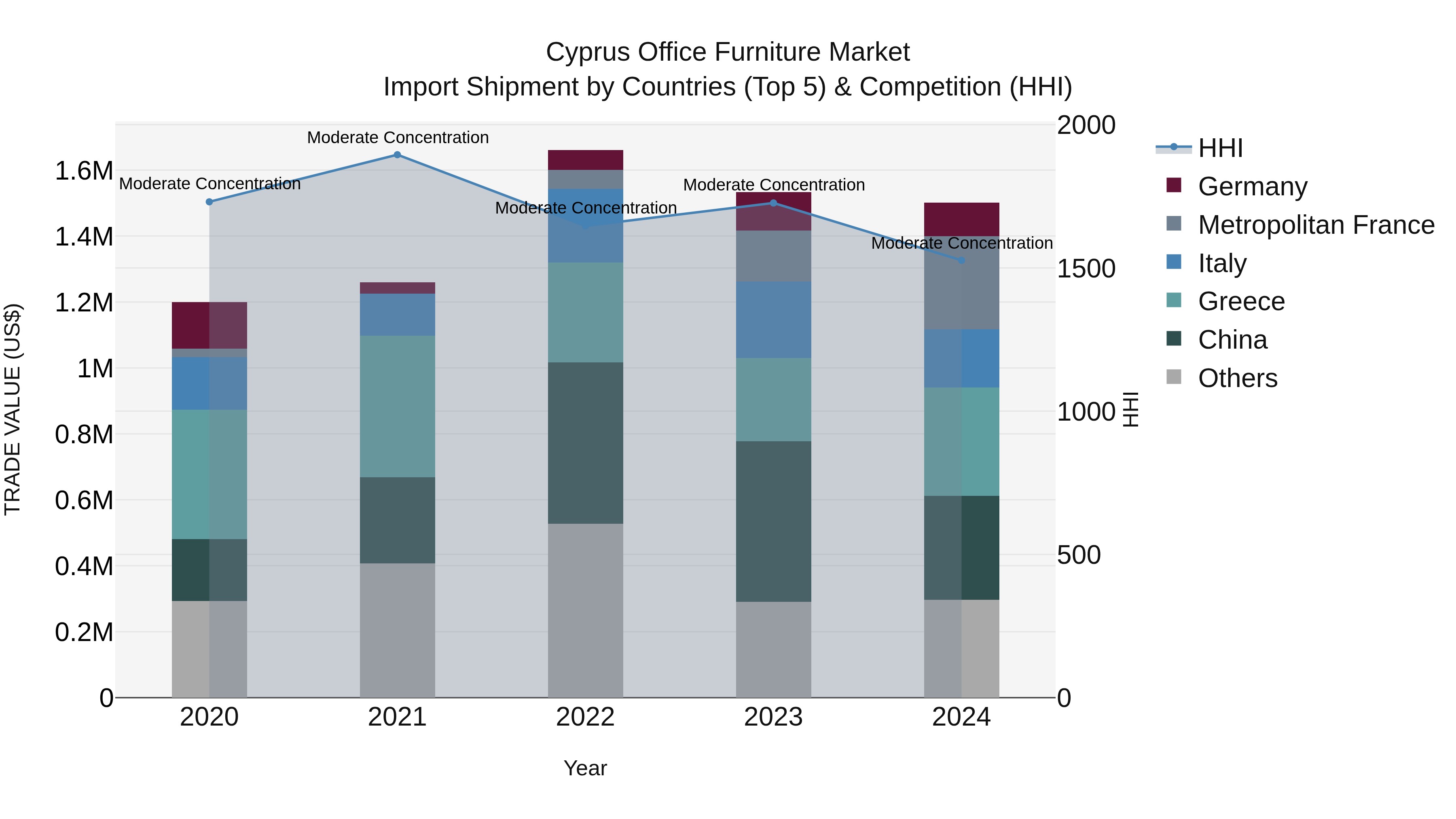 Cyprus Office Furniture Market Import Shipment by Countries (Top 5) & Competition (HHI)