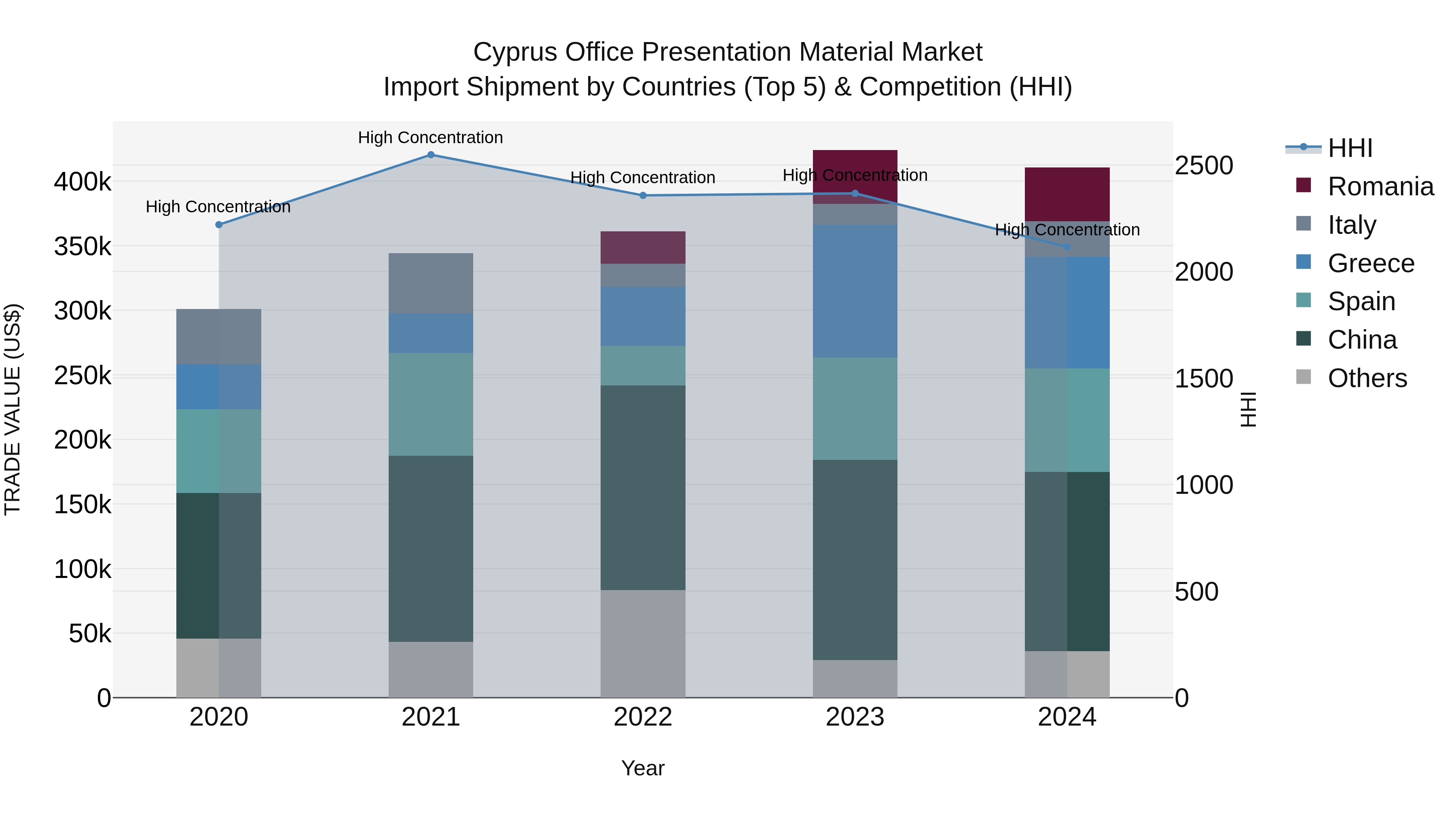 Cyprus Office Presentation Material Market Import Shipment by Countries (Top 5) & Competition (HHI)