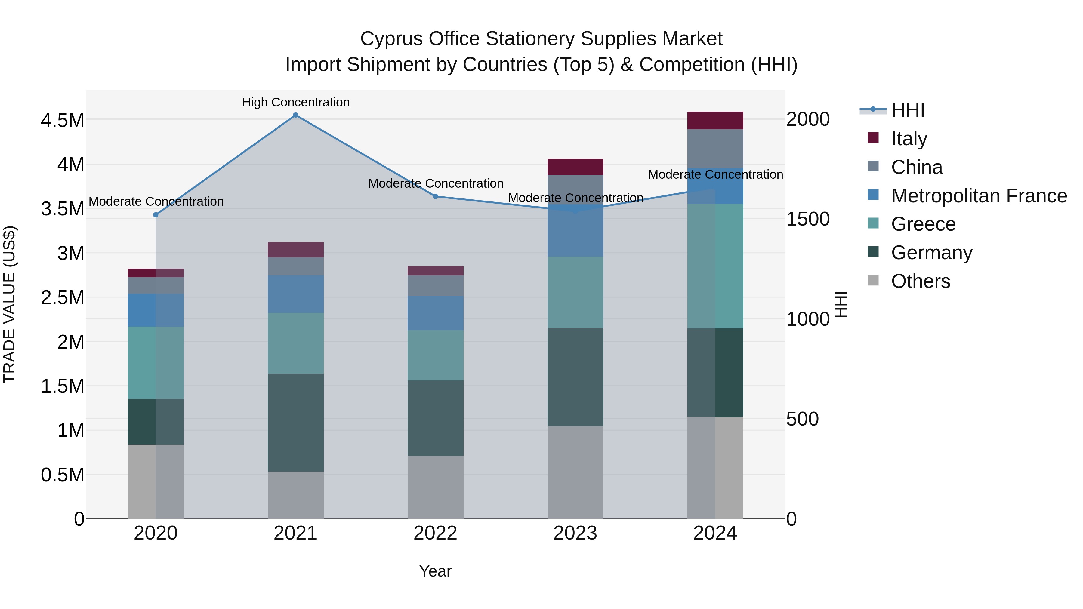 Cyprus Office Stationery Supplies Market Import Shipment by Countries (Top 5) & Competition (HHI)