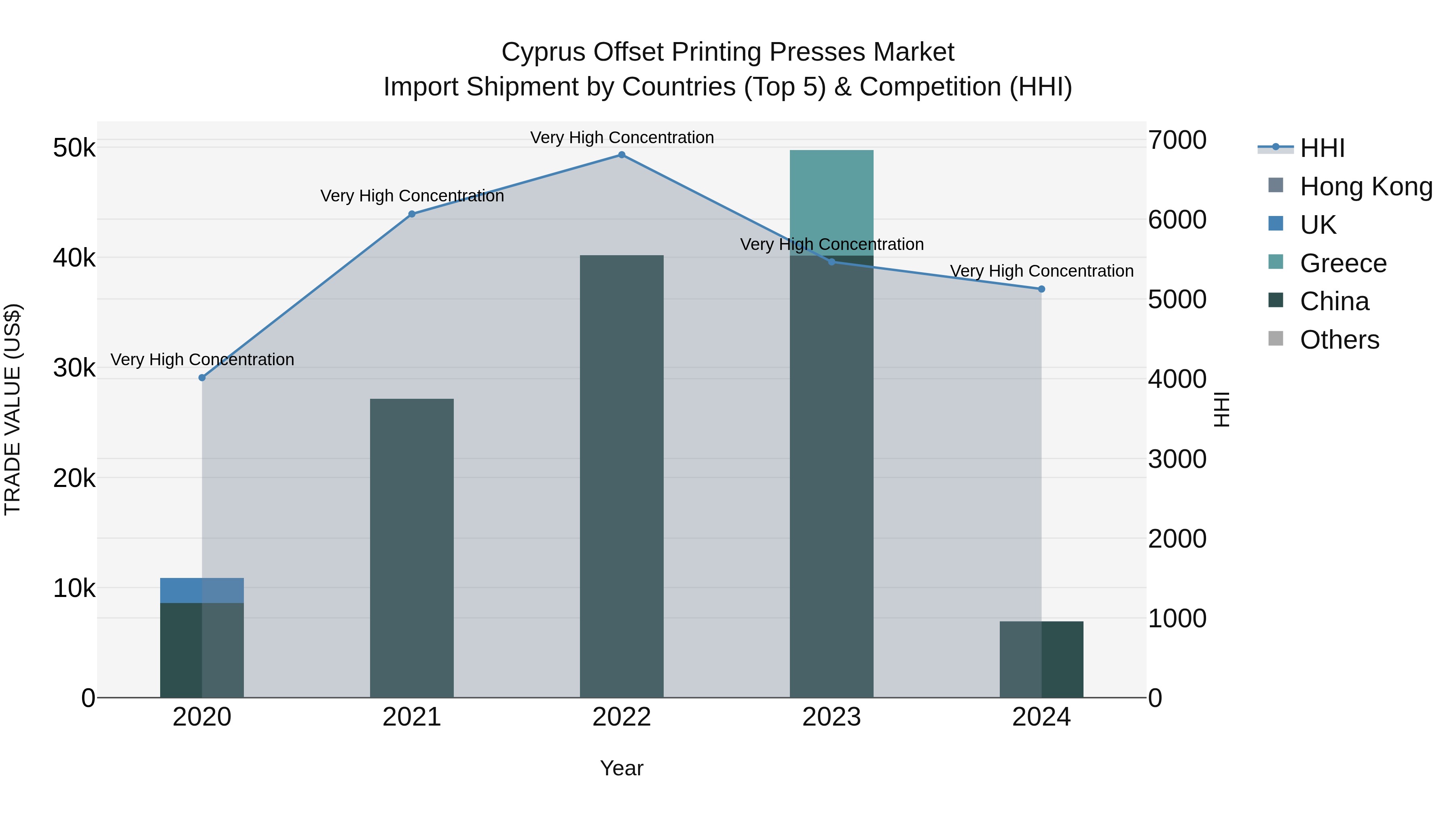 Cyprus Offset Printing Presses Market Import Shipment by Countries (Top 5) & Competition (HHI)