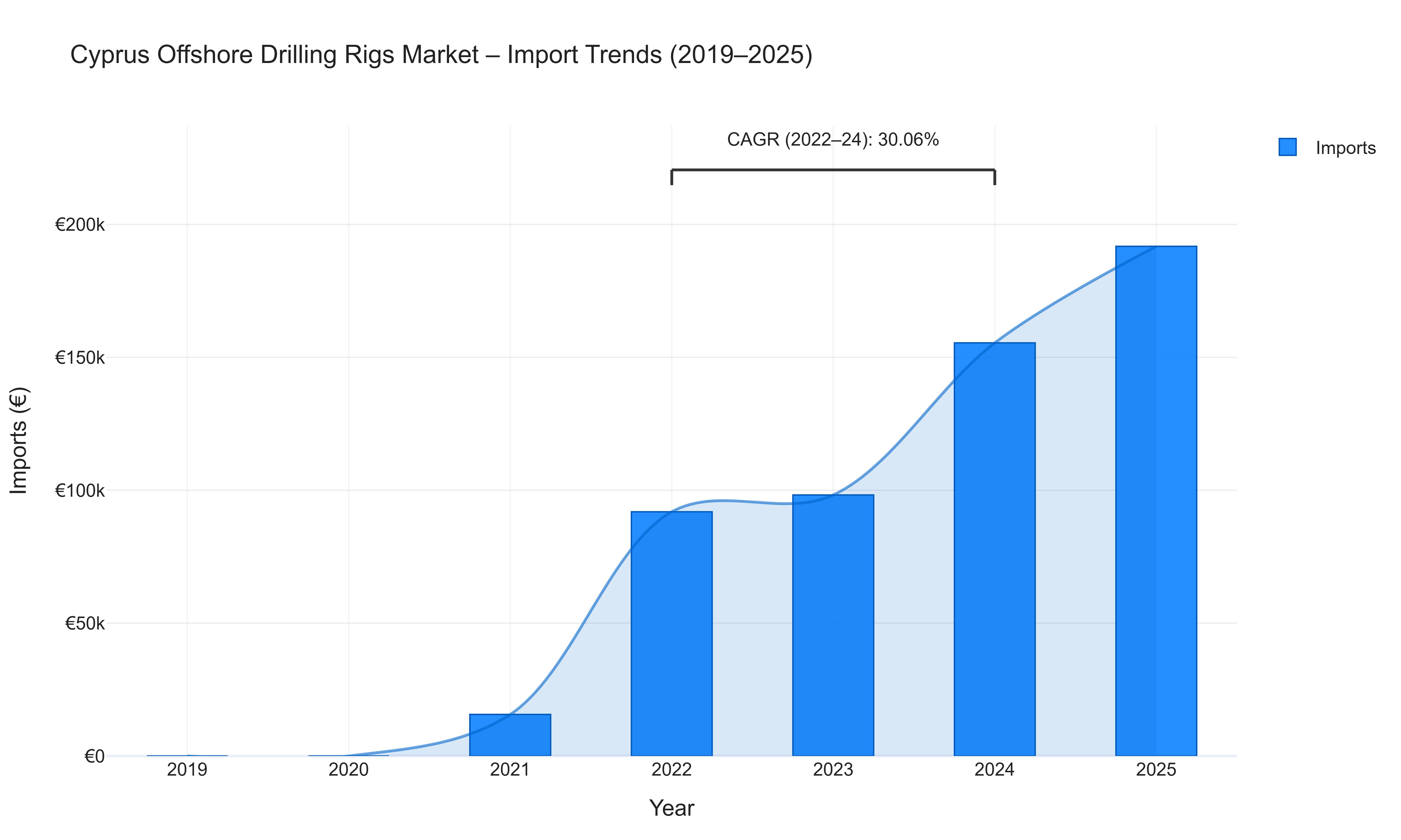 Cyprus Offshore Drilling Rigs Market - Import Trends (2019-2025)