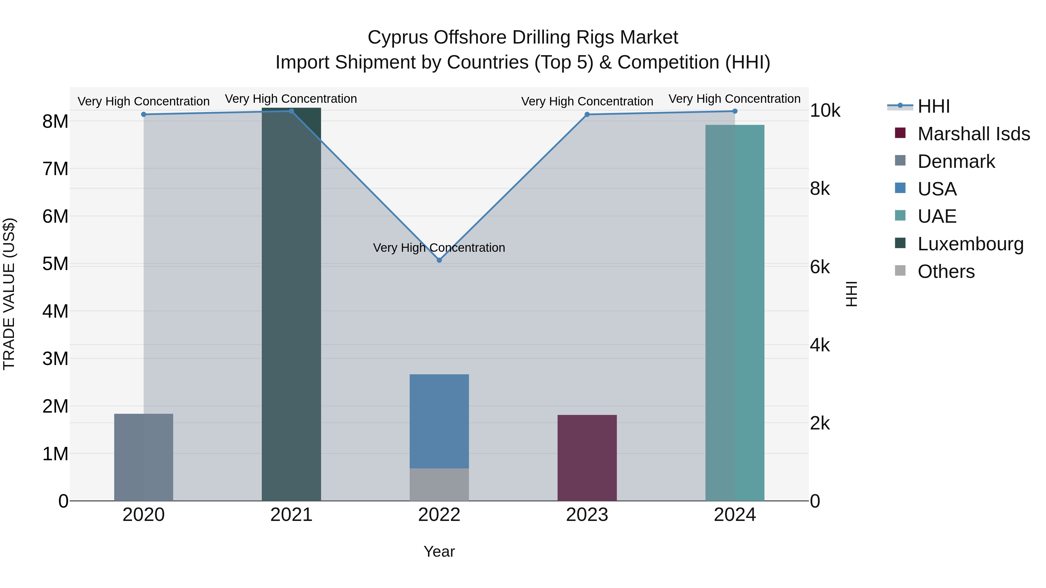 Cyprus Offshore Drilling Rigs Market Import Shipment by Countries (Top 5) & Competition (HHI)