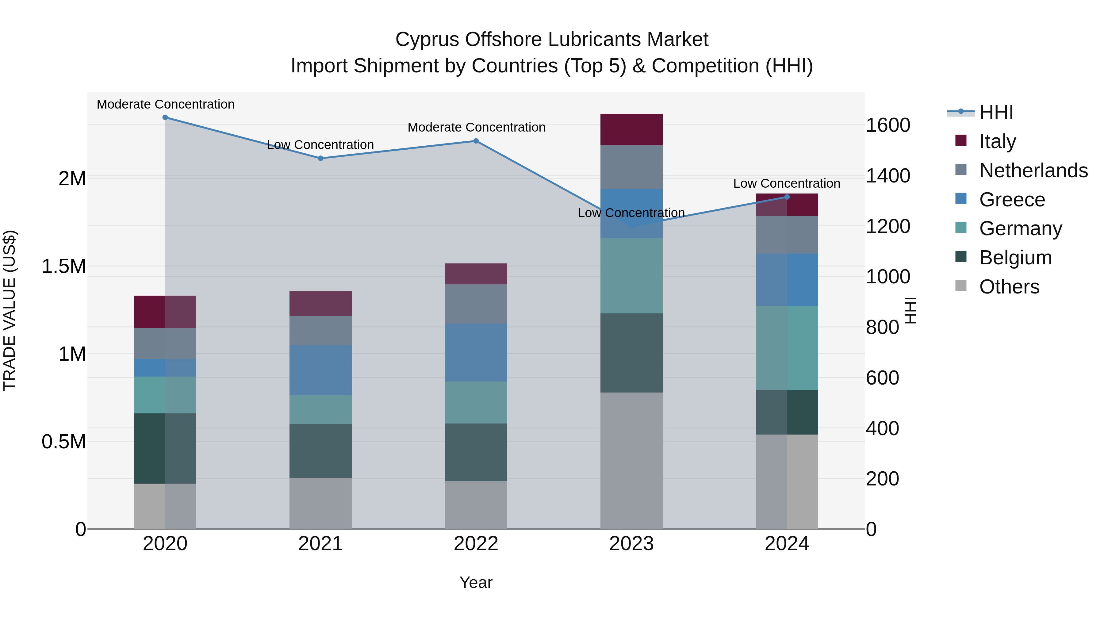 Cyprus Offshore Lubricants Market Import Shipment by Countries (Top 5) & Competition (HHI)
