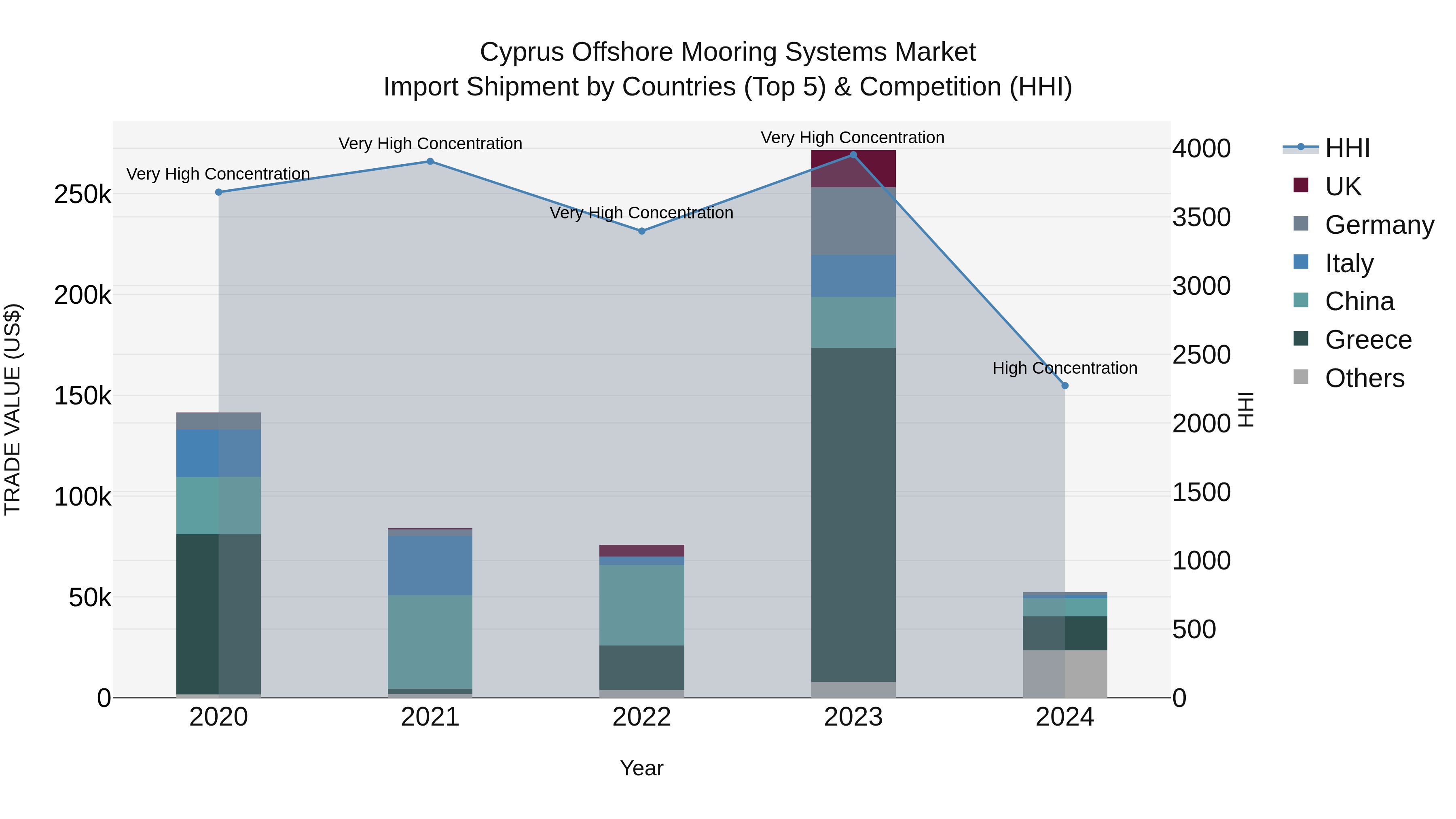 Cyprus Offshore Mooring Systems Market Import Shipment by Countries (Top 5) & Competition (HHI)