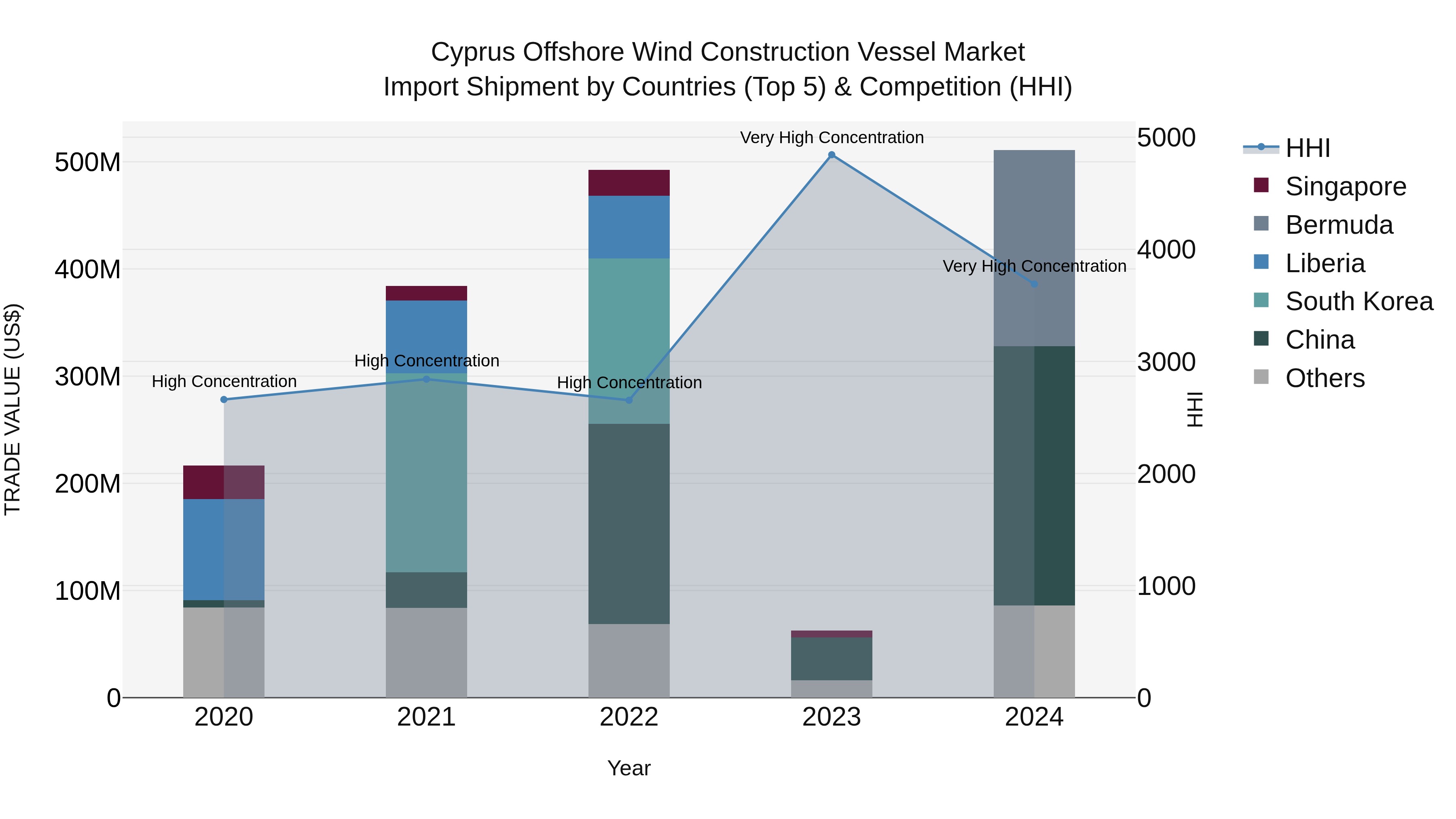 Cyprus Offshore Wind Construction Vessel Market Import Shipment by Countries (Top 5) & Competition (HHI)