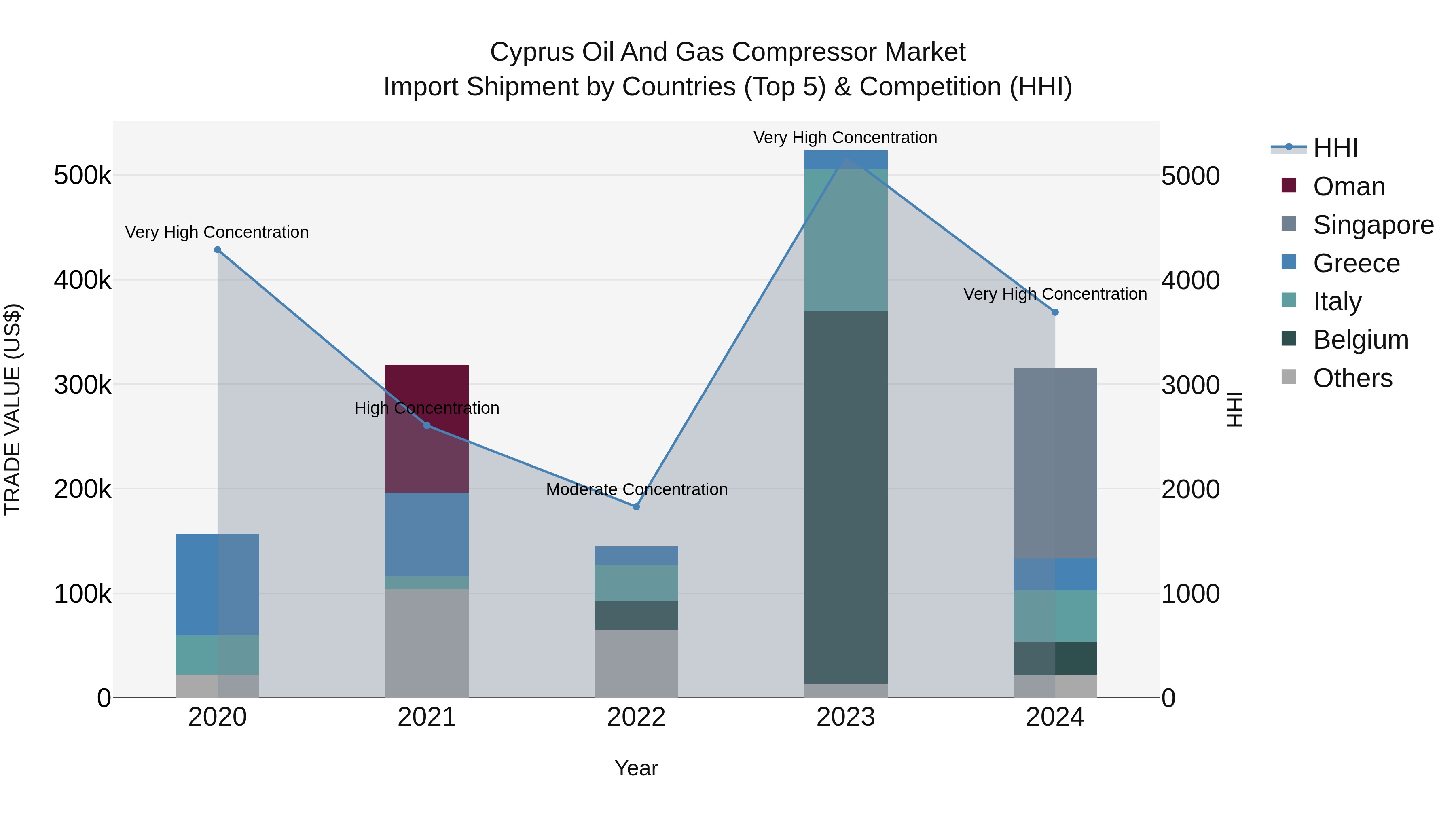 Cyprus Oil And Gas Compressor Market Import Shipment by Countries (Top 5) & Competition (HHI)