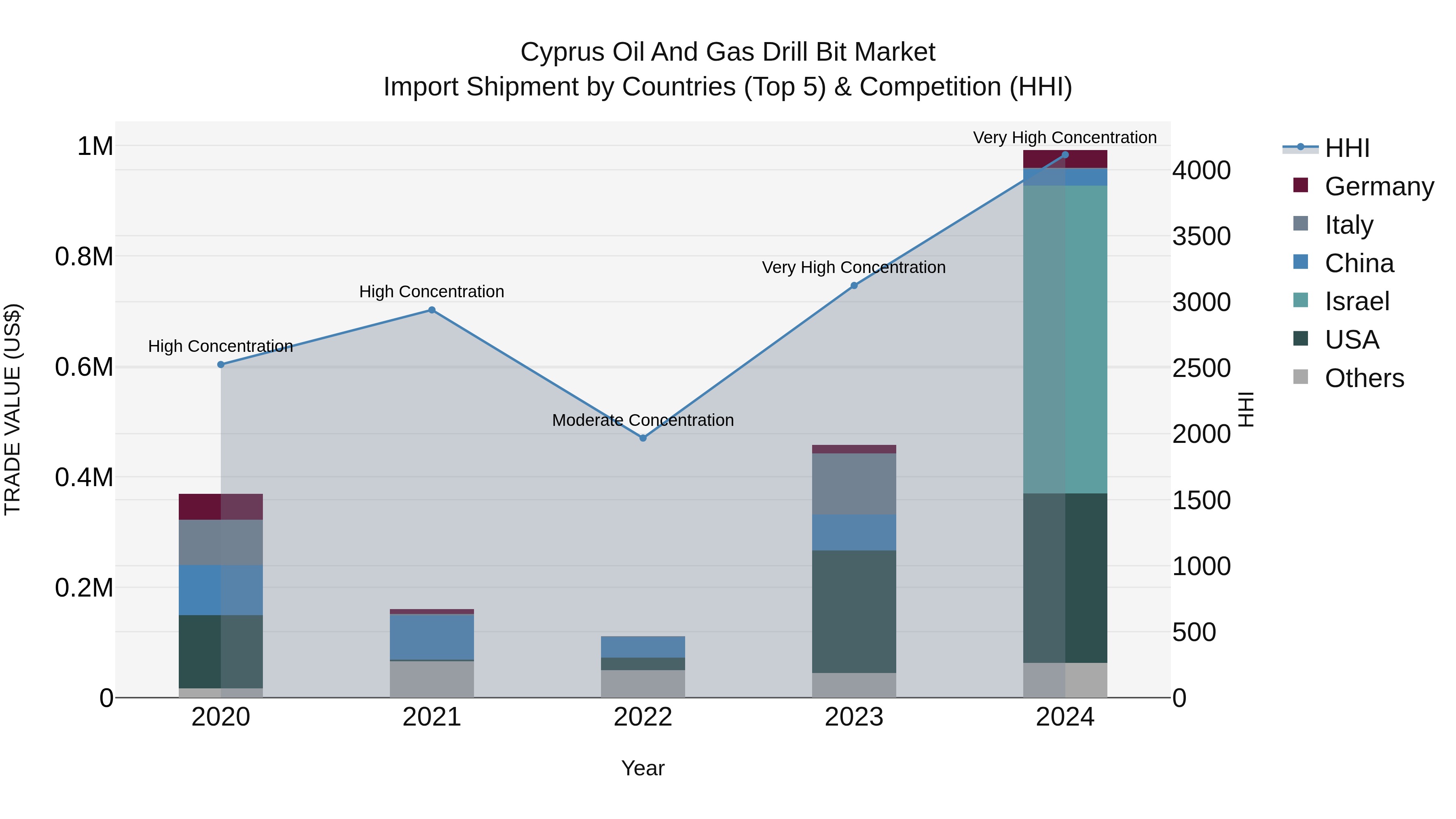 Cyprus Oil And Gas Drill Bit Market Import Shipment by Countries (Top 5) & Competition (HHI)
