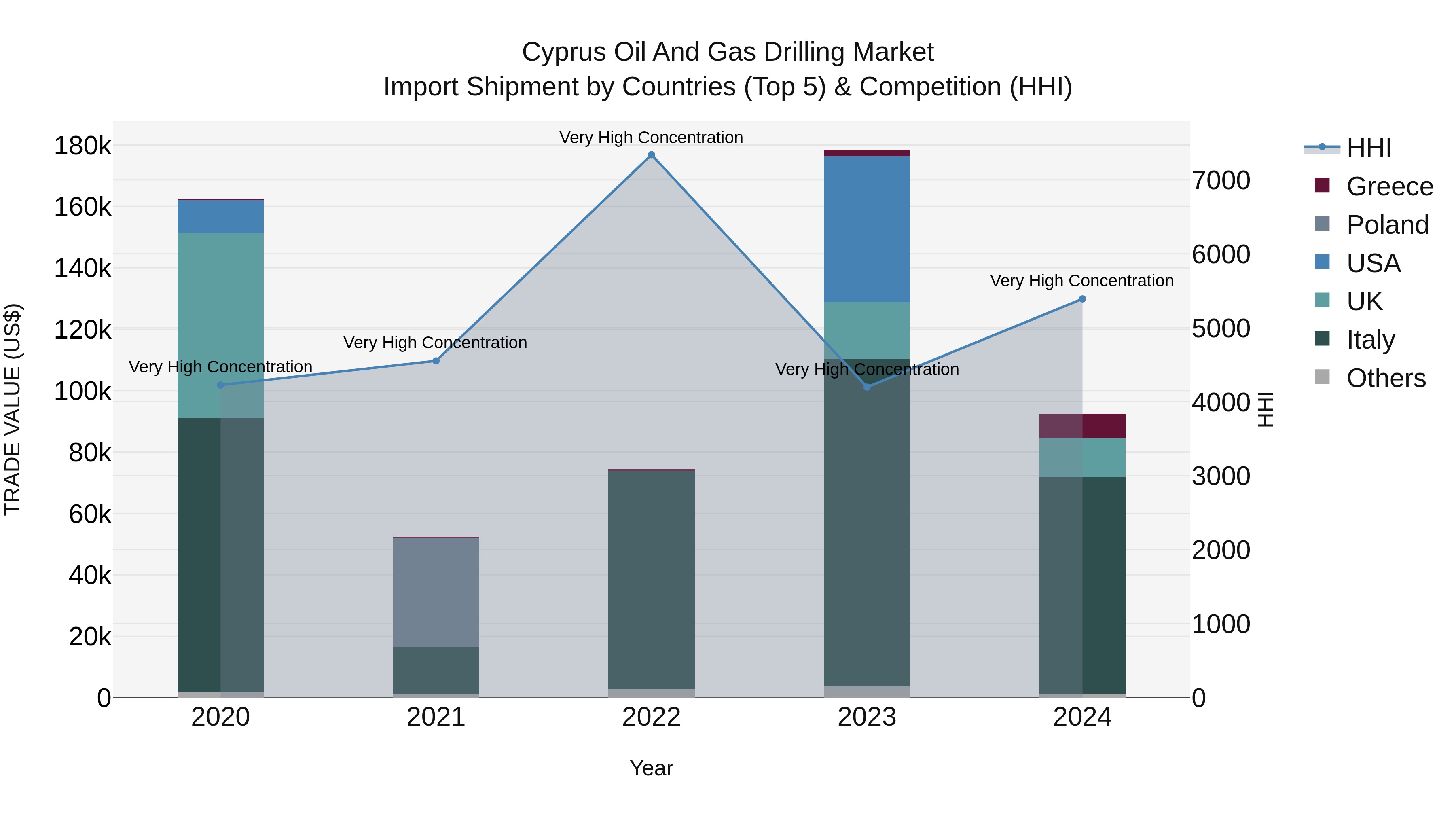Cyprus Oil And Gas Drilling Market Import Shipment by Countries (Top 5) & Competition (HHI)