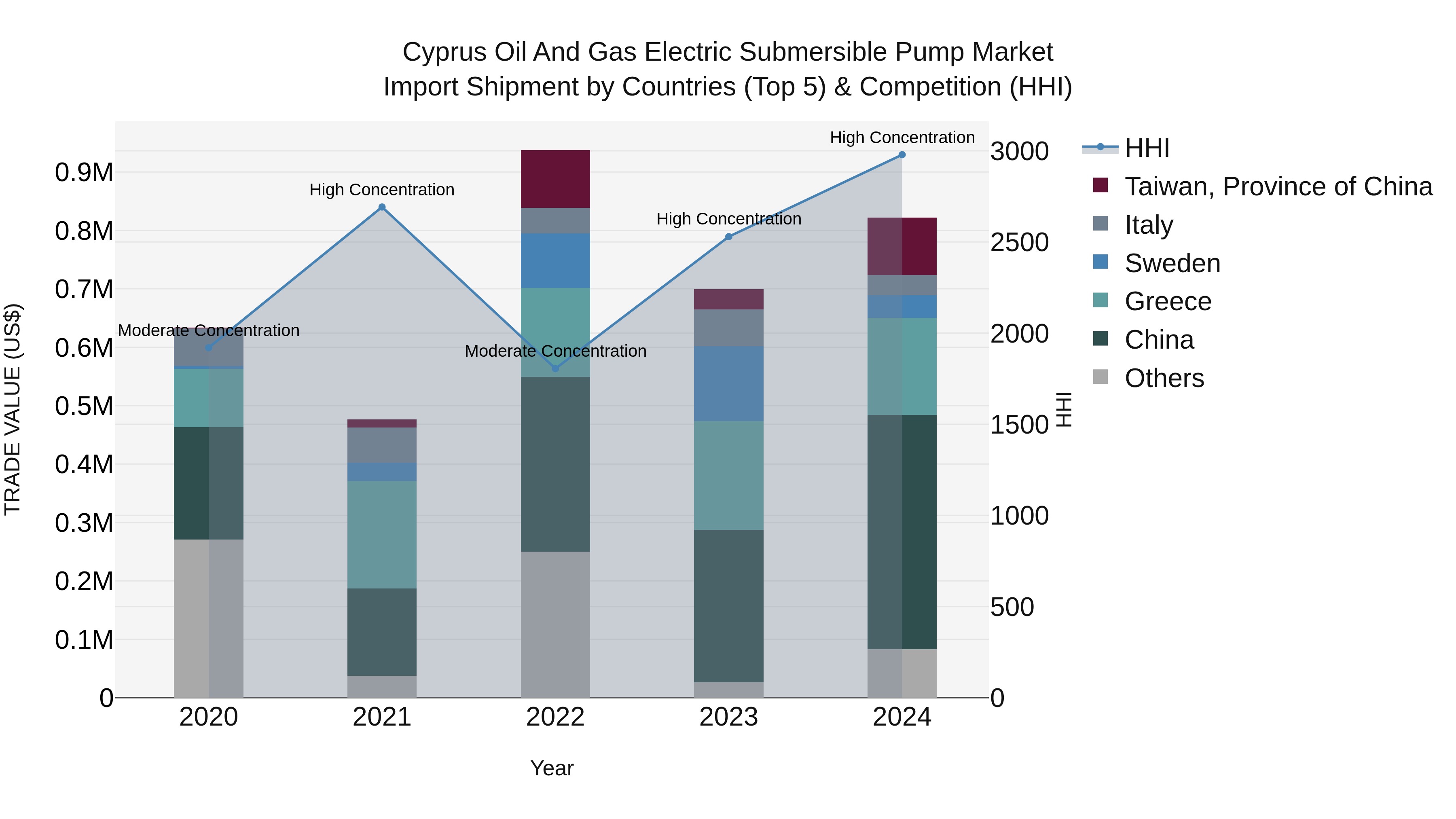 Cyprus Oil And Gas Electric Submersible Pump Market Import Shipment by Countries (Top 5) & Competition (HHI)