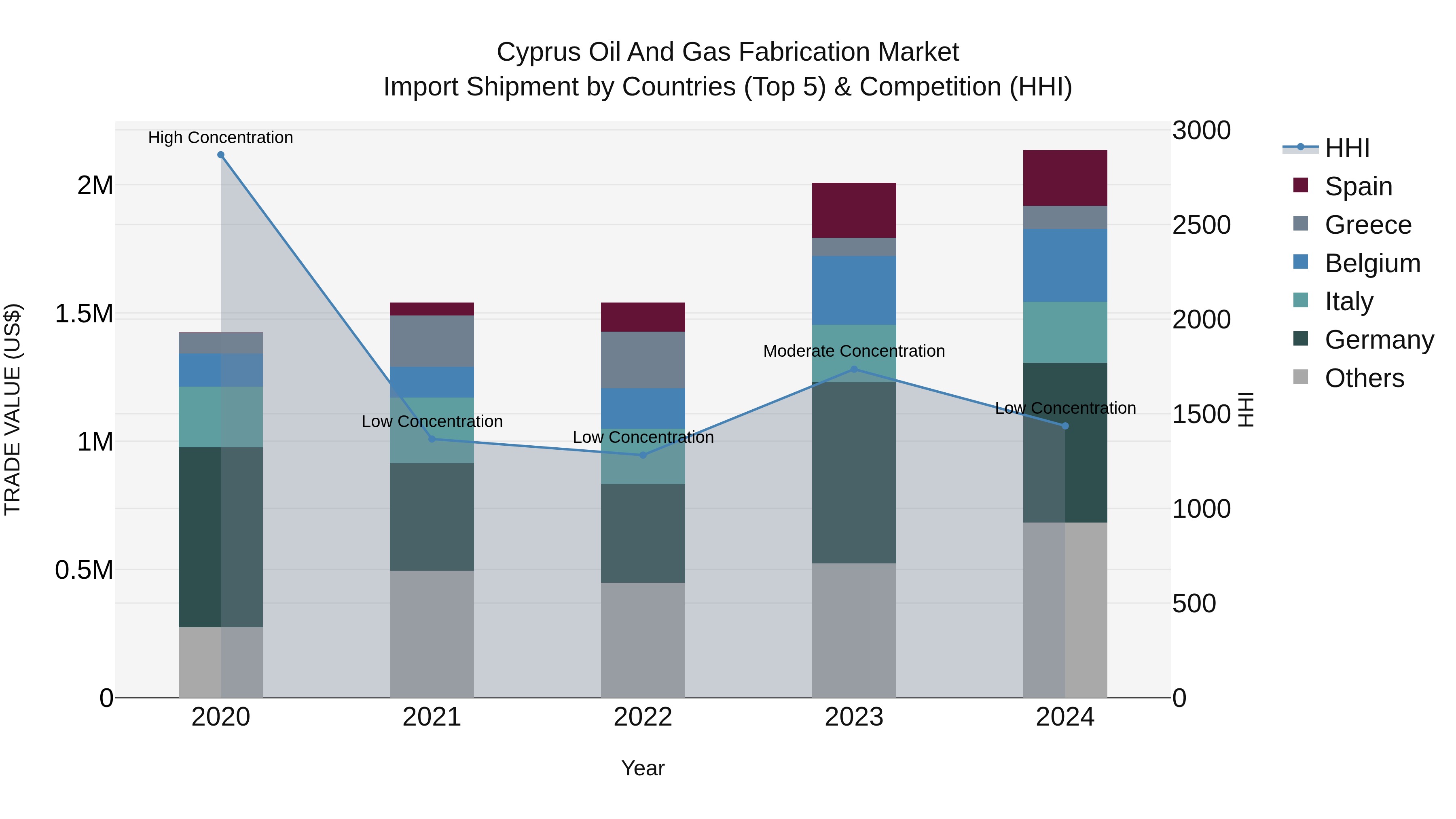 Cyprus Oil And Gas Fabrication Market Import Shipment by Countries (Top 5) & Competition (HHI)