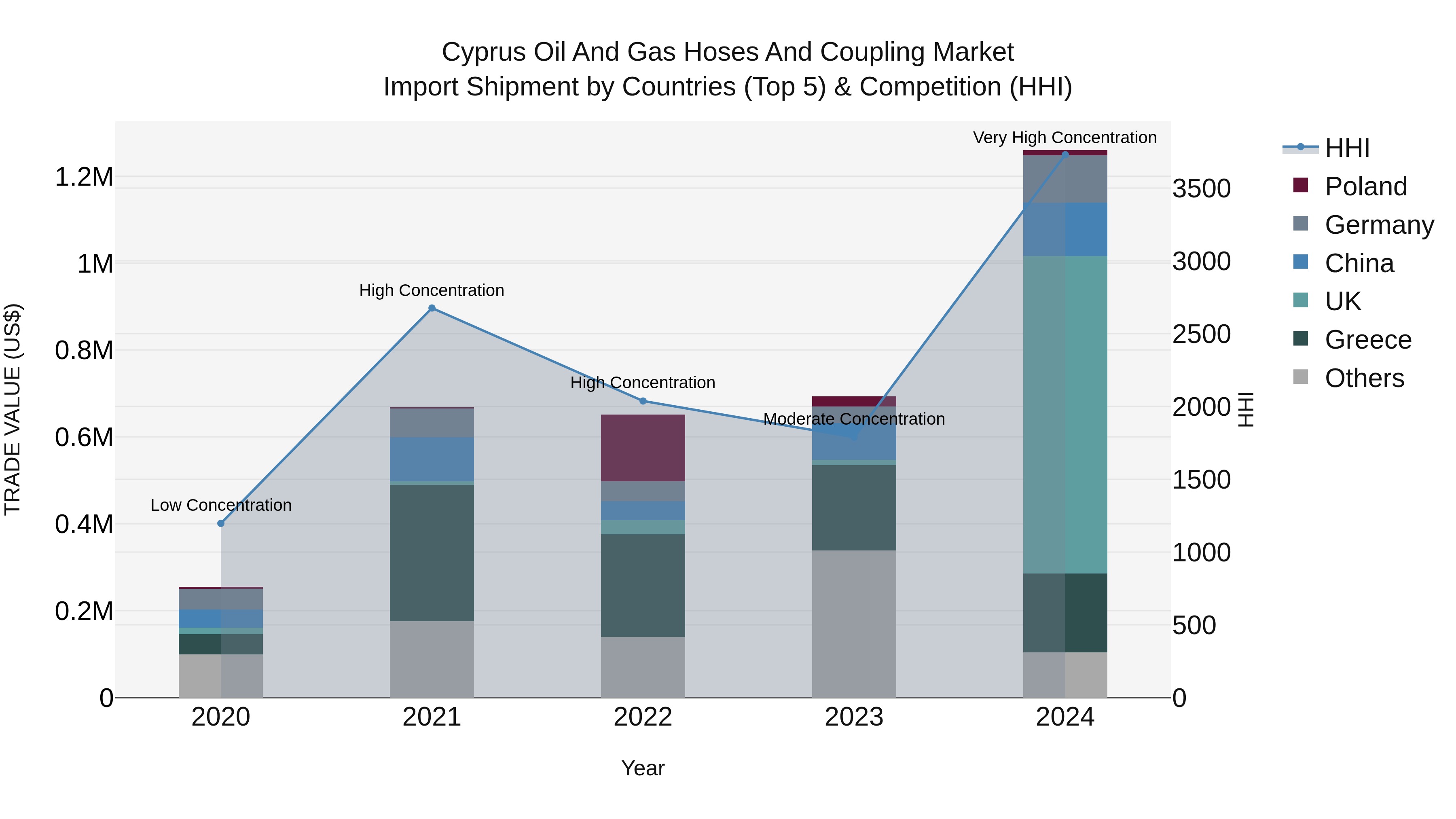 Cyprus Oil And Gas Hoses And Coupling Market Import Shipment by Countries (Top 5) & Competition (HHI)