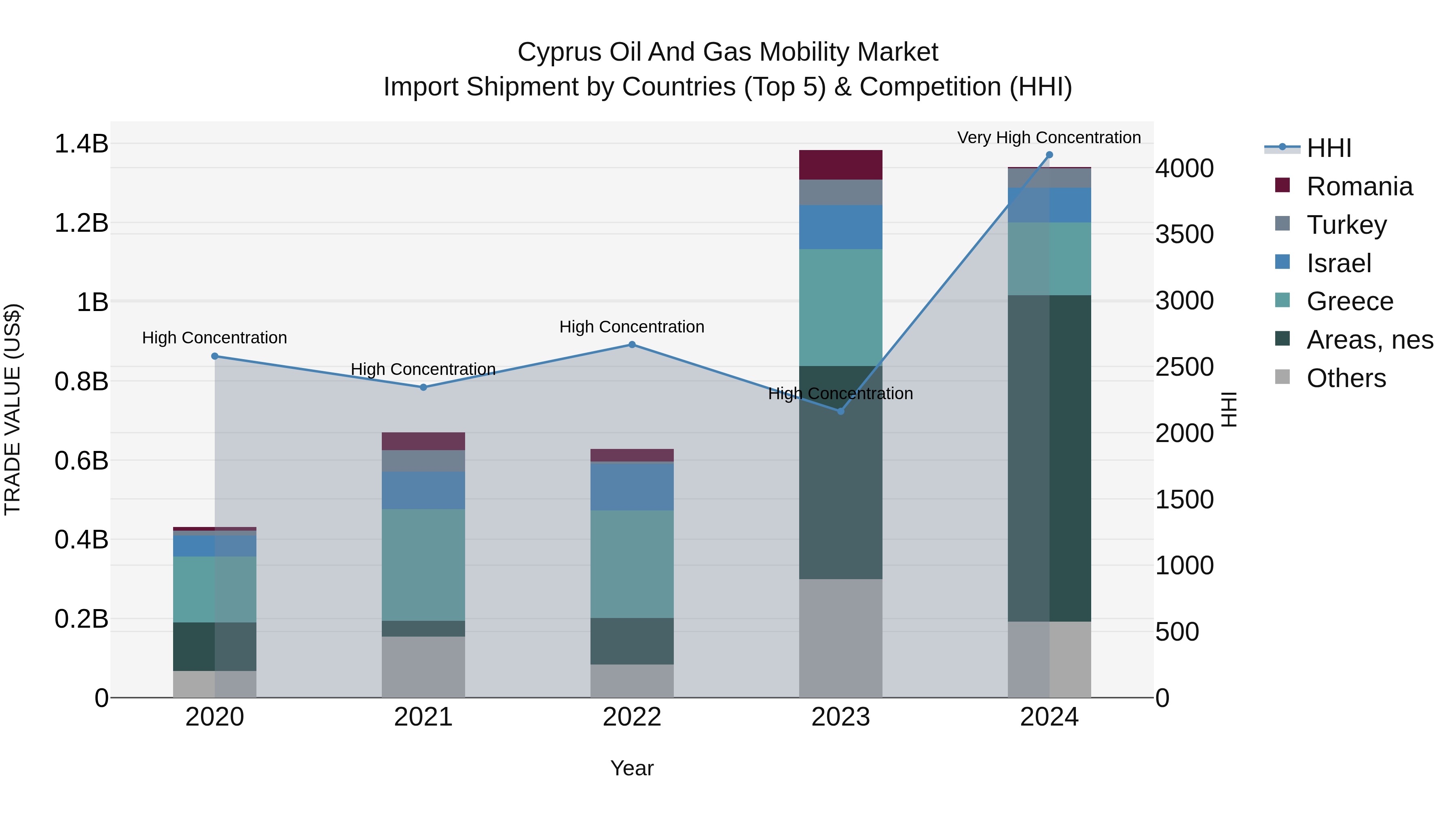 Cyprus Oil And Gas Mobility Market Import Shipment by Countries (Top 5) & Competition (HHI)