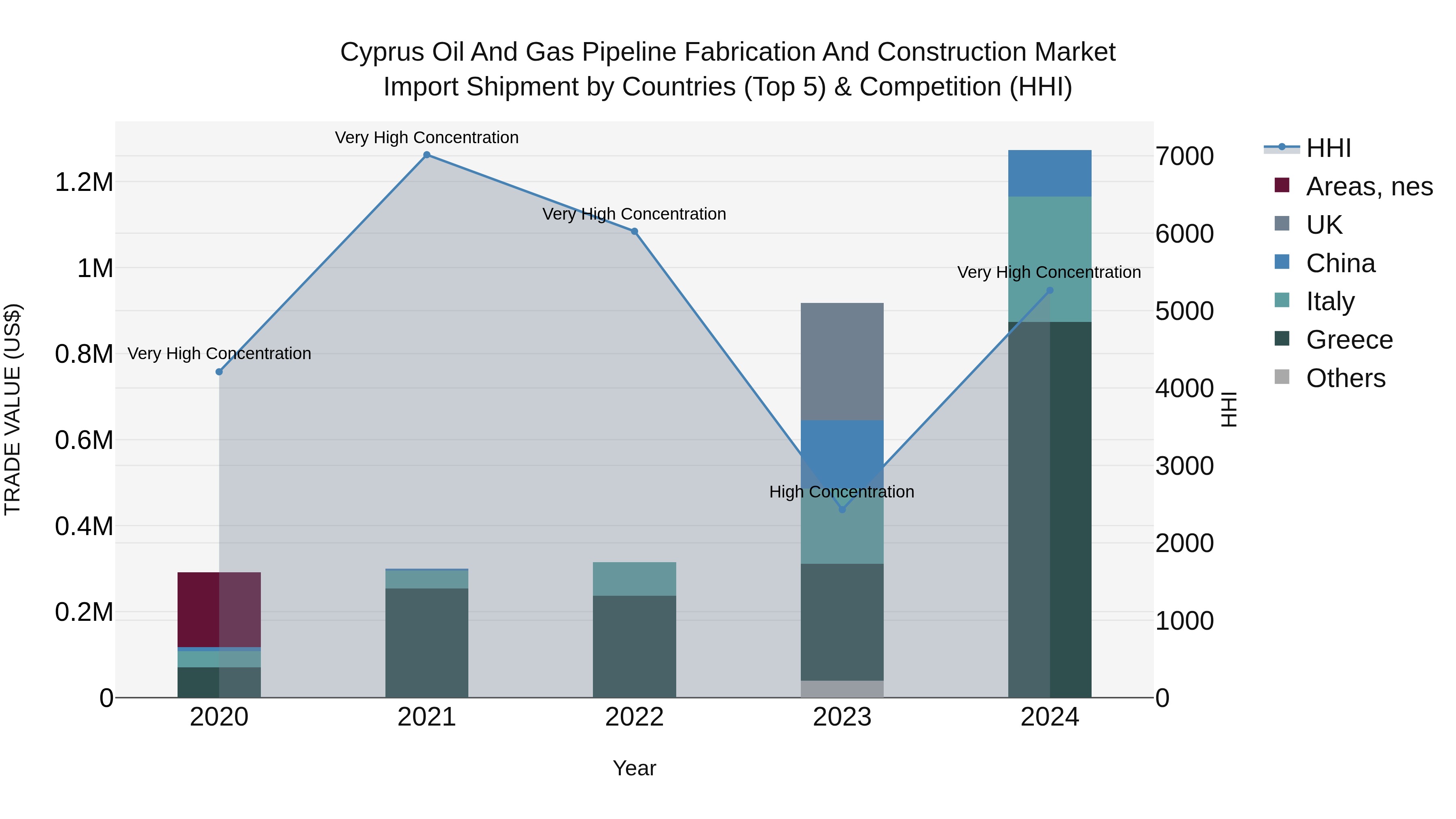 Cyprus Oil And Gas Pipeline Fabrication And Construction Market Import Shipment by Countries (Top 5) & Competition (HHI)