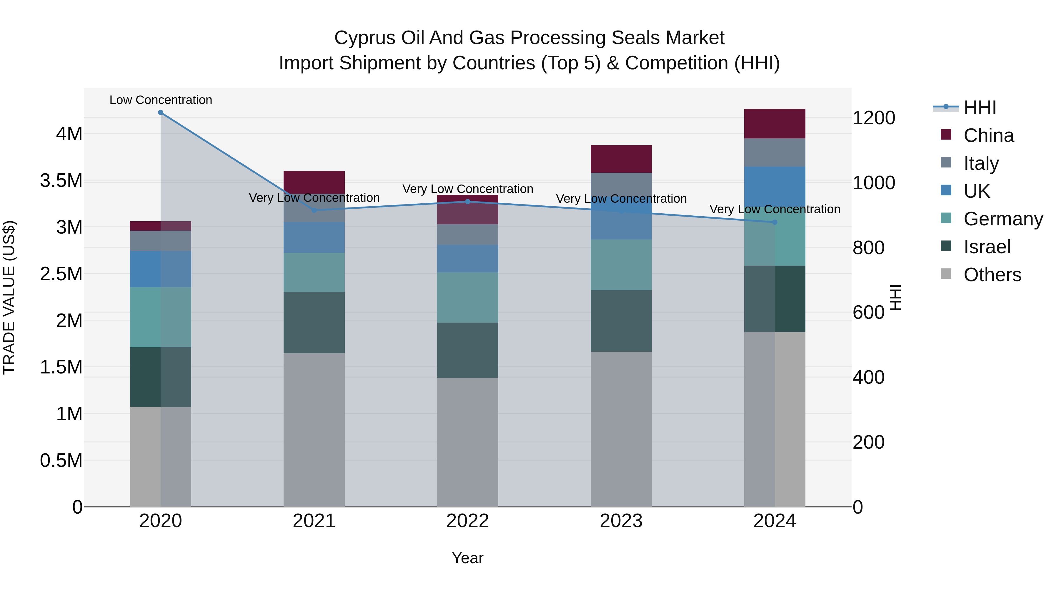 Cyprus Oil And Gas Processing Seals Market Import Shipment by Countries (Top 5) & Competition (HHI)