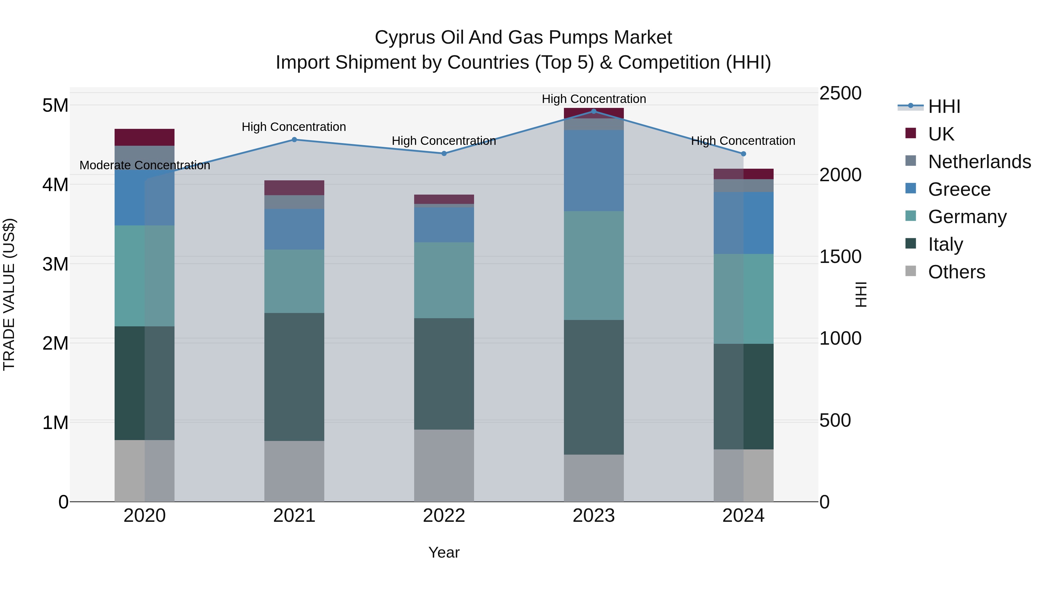 Cyprus Oil And Gas Pumps Market Import Shipment by Countries (Top 5) & Competition (HHI)