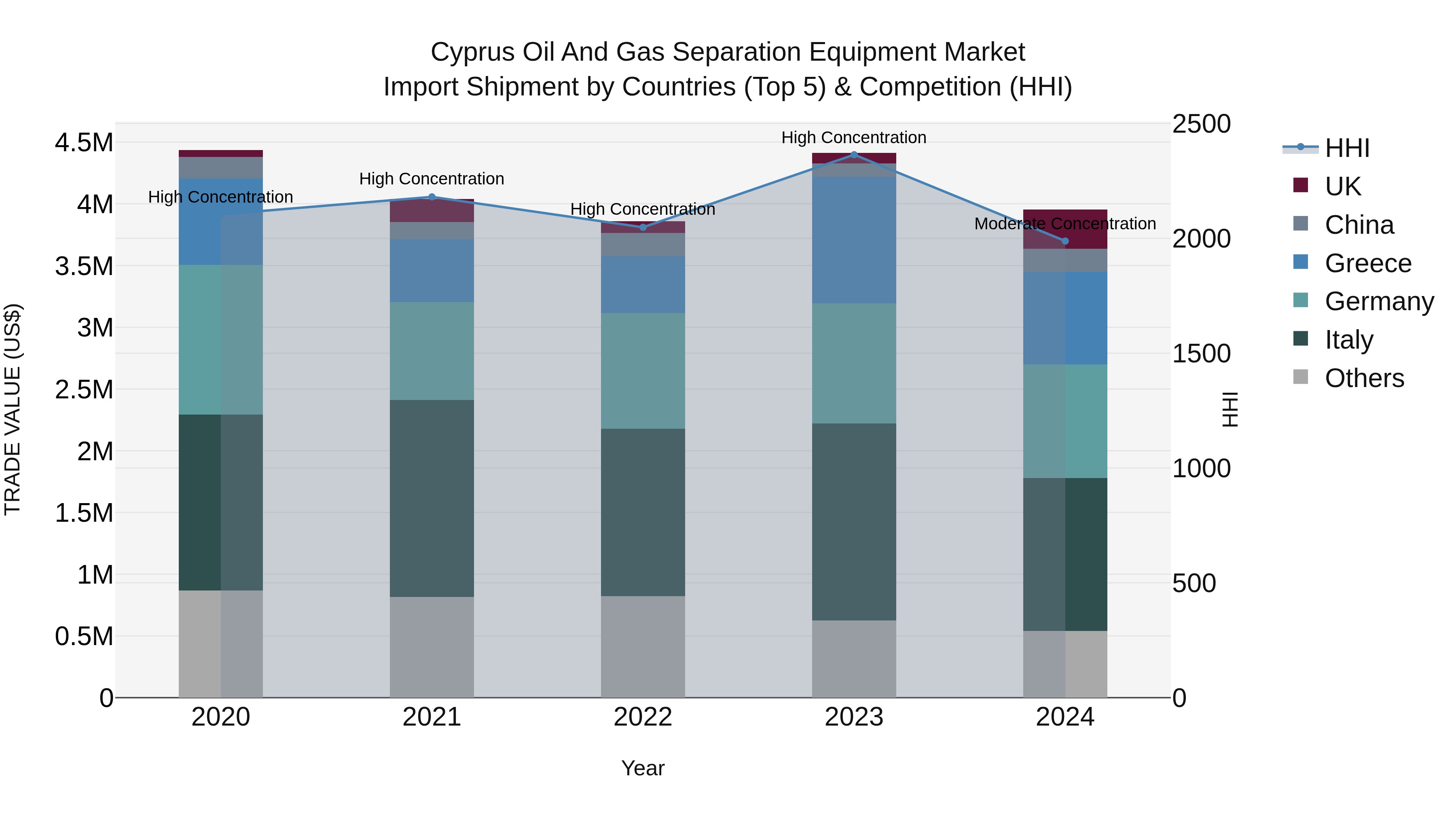 Cyprus Oil And Gas Separation Equipment Market Import Shipment by Countries (Top 5) & Competition (HHI)