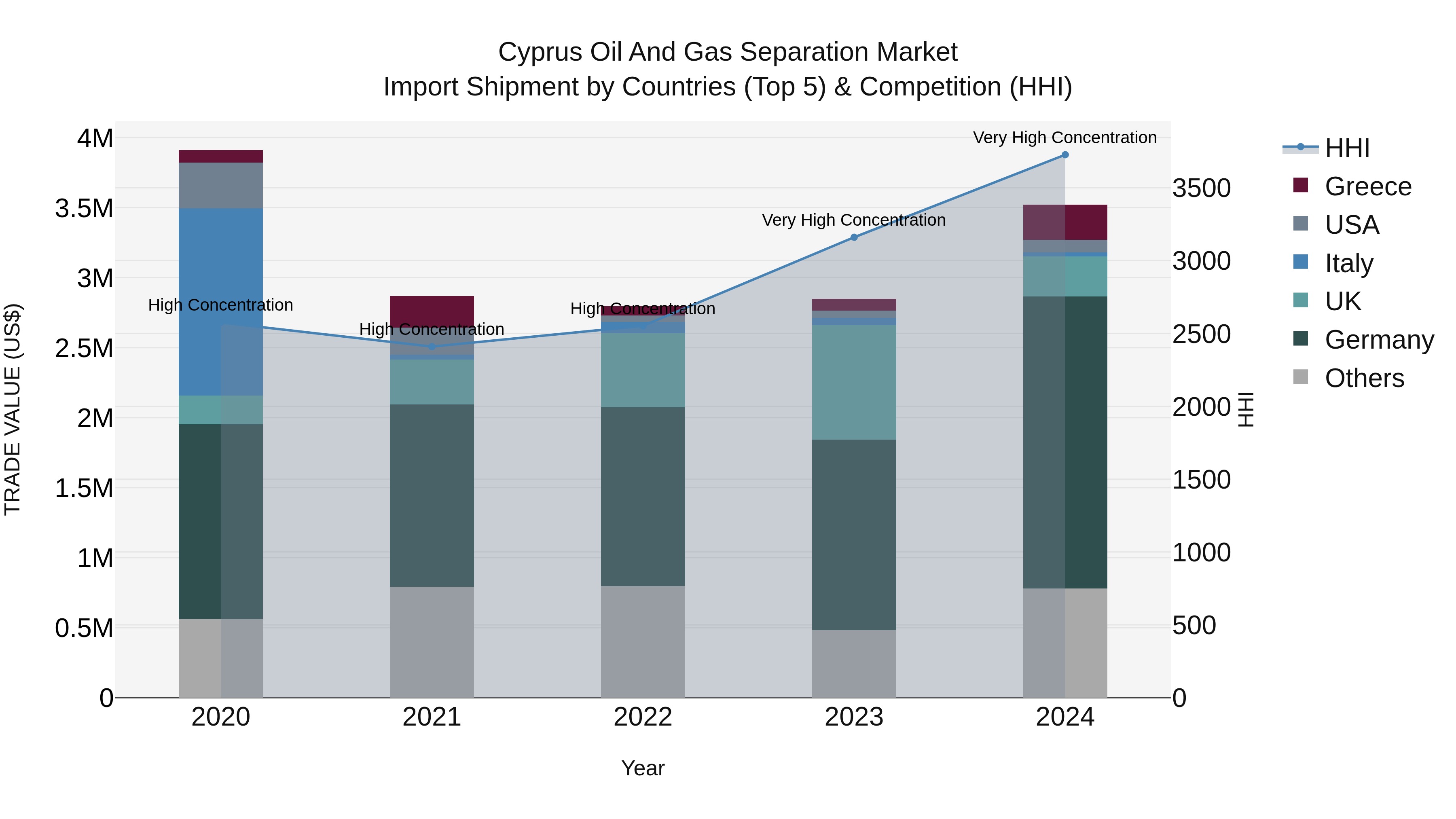 Cyprus Oil And Gas Separation Market Import Shipment by Countries (Top 5) & Competition (HHI)