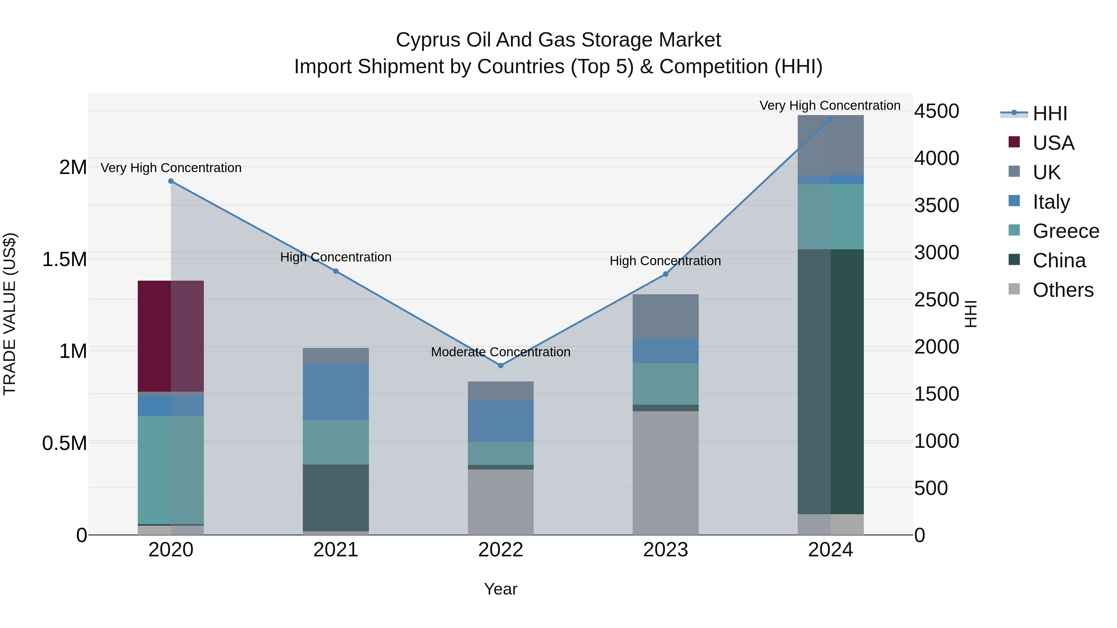 Cyprus Oil And Gas Storage Market Import Shipment by Countries (Top 5) & Competition (HHI)
