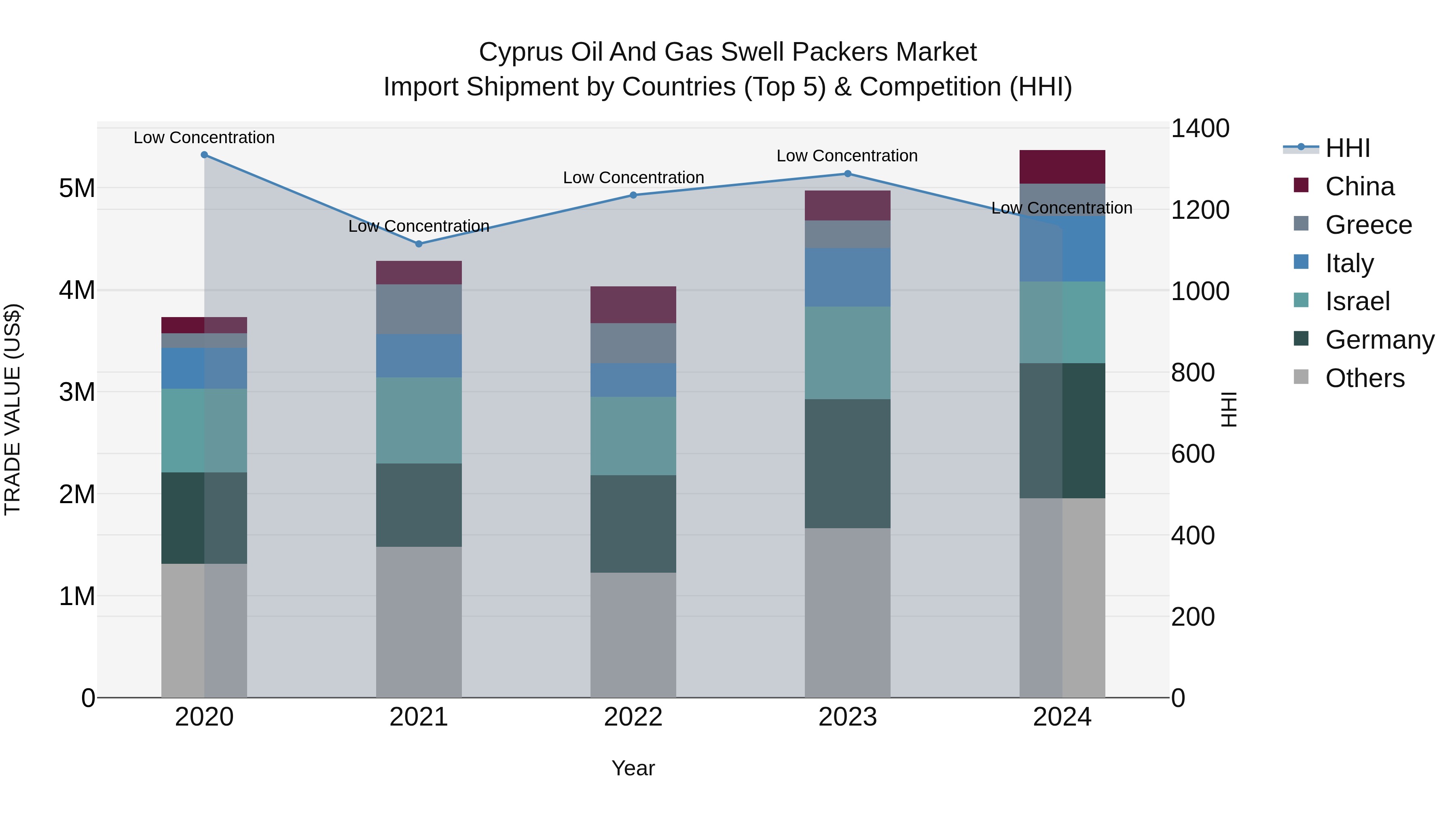Cyprus Oil And Gas Swell Packers Market Import Shipment by Countries (Top 5) & Competition (HHI)