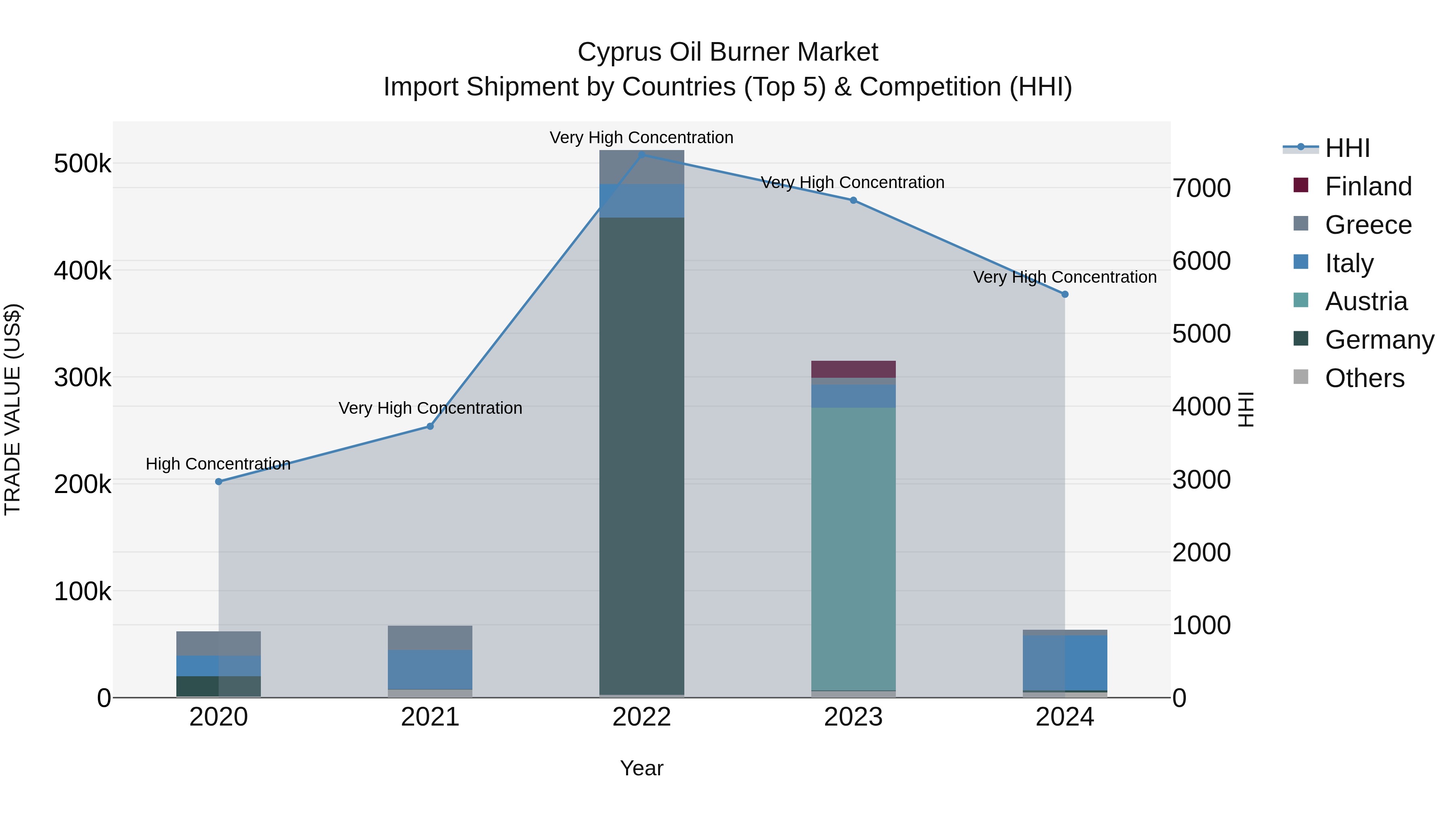 Cyprus Oil Burner Market Import Shipment by Countries (Top 5) & Competition (HHI)