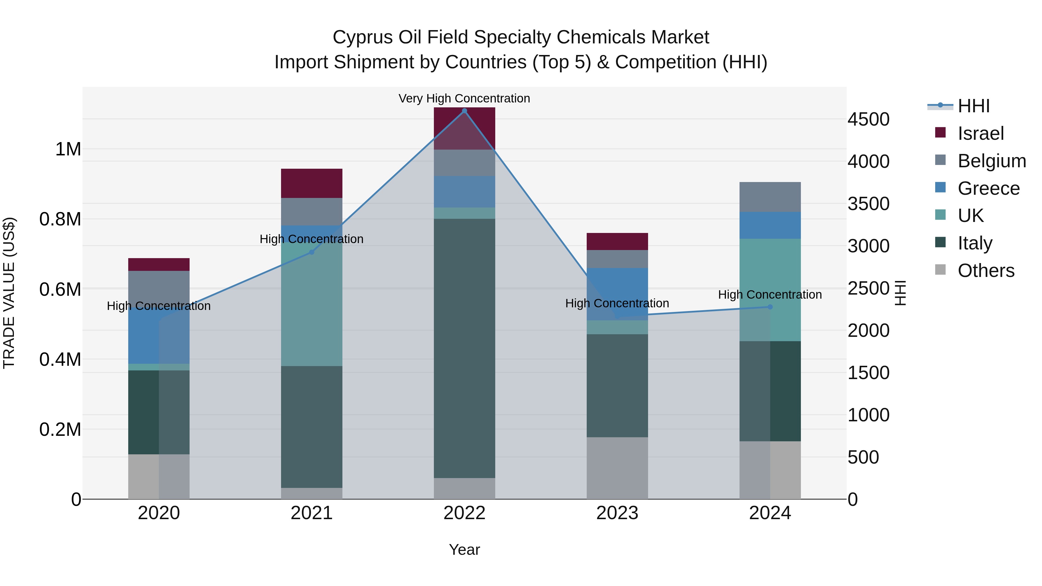 Cyprus Oil Field Specialty Chemicals Market Import Shipment by Countries (Top 5) & Competition (HHI)