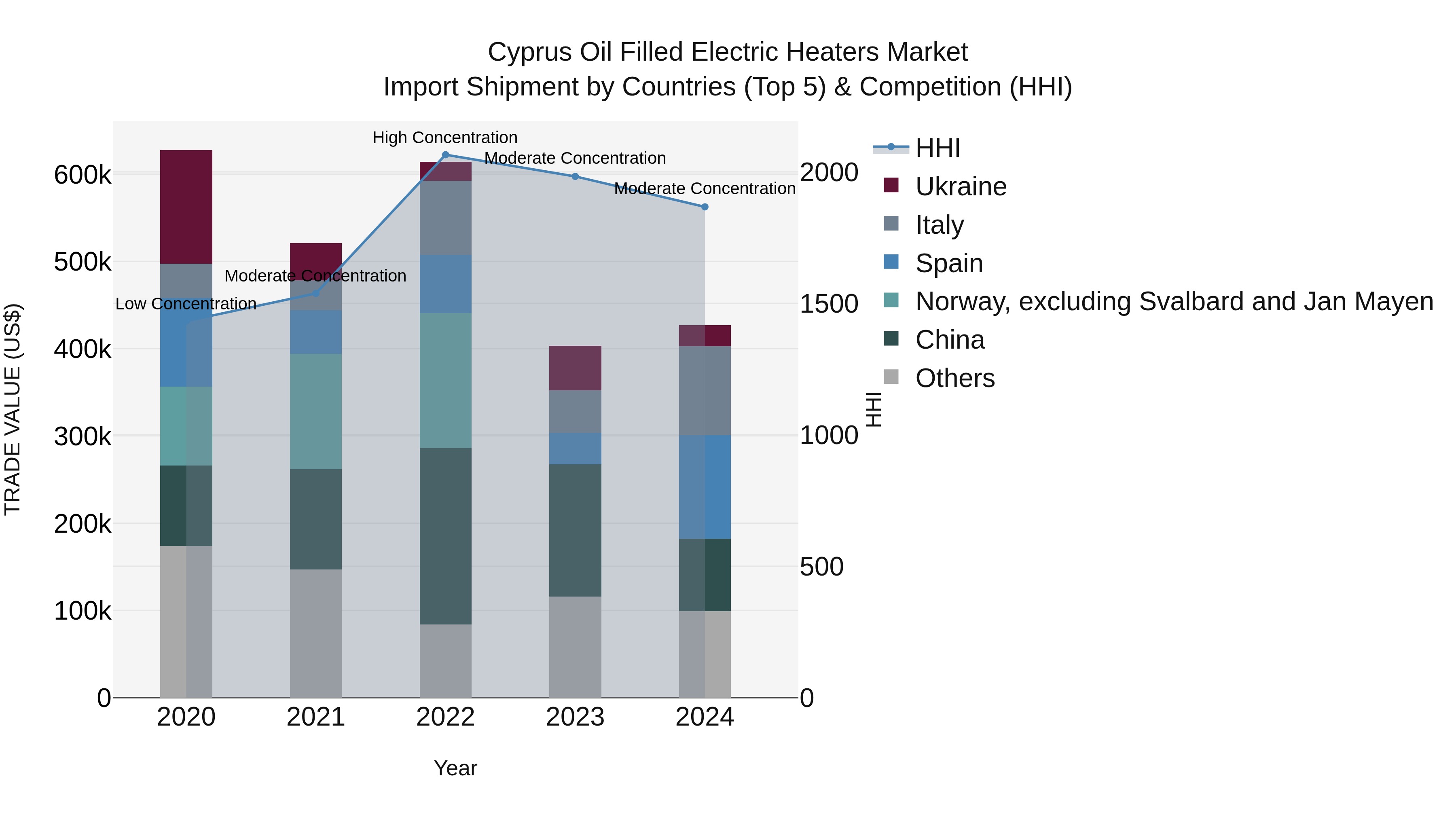Cyprus Oil Filled Electric Heaters Market Import Shipment by Countries (Top 5) & Competition (HHI)