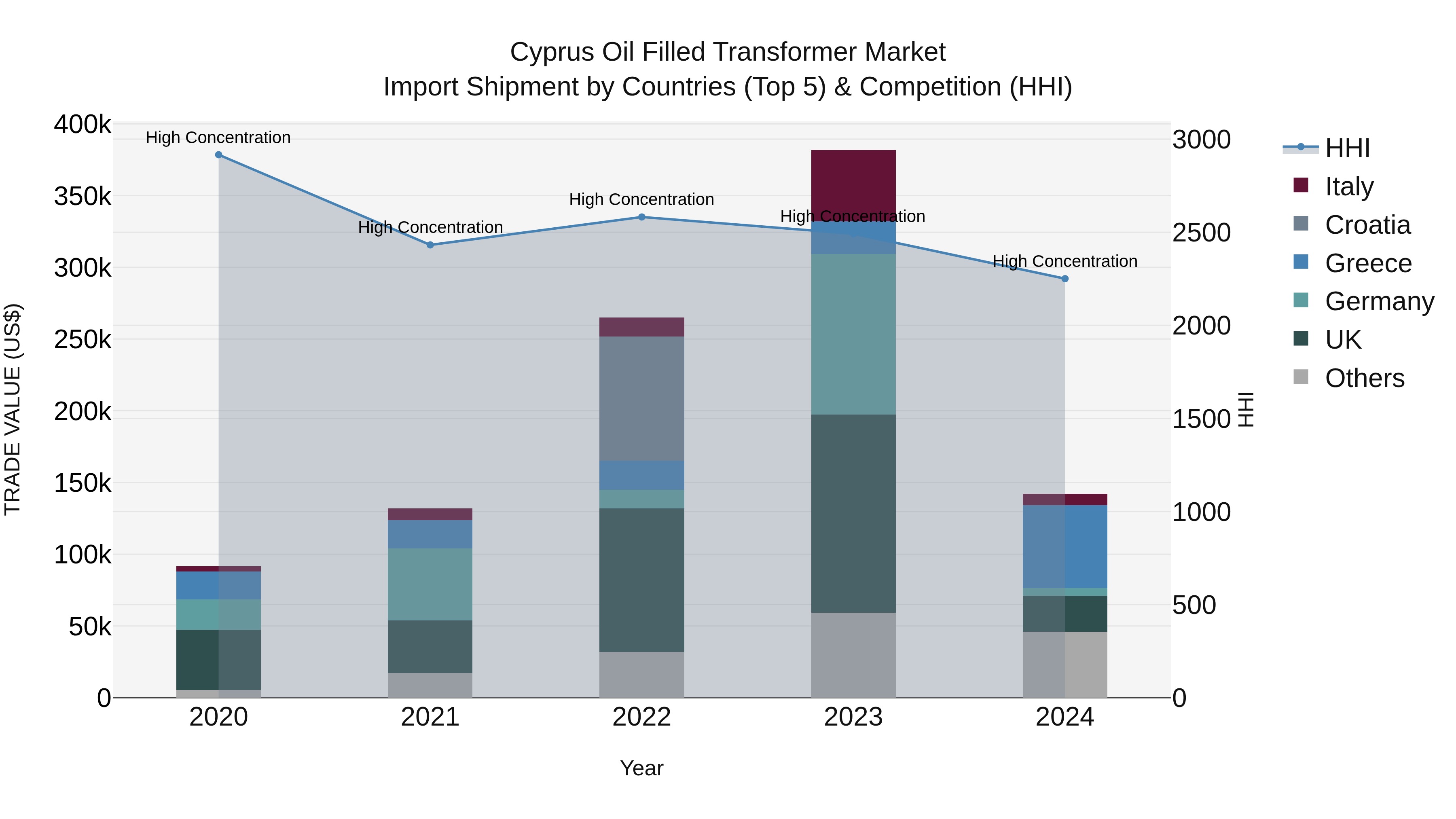 Cyprus Oil Filled Transformer Market Import Shipment by Countries (Top 5) & Competition (HHI)