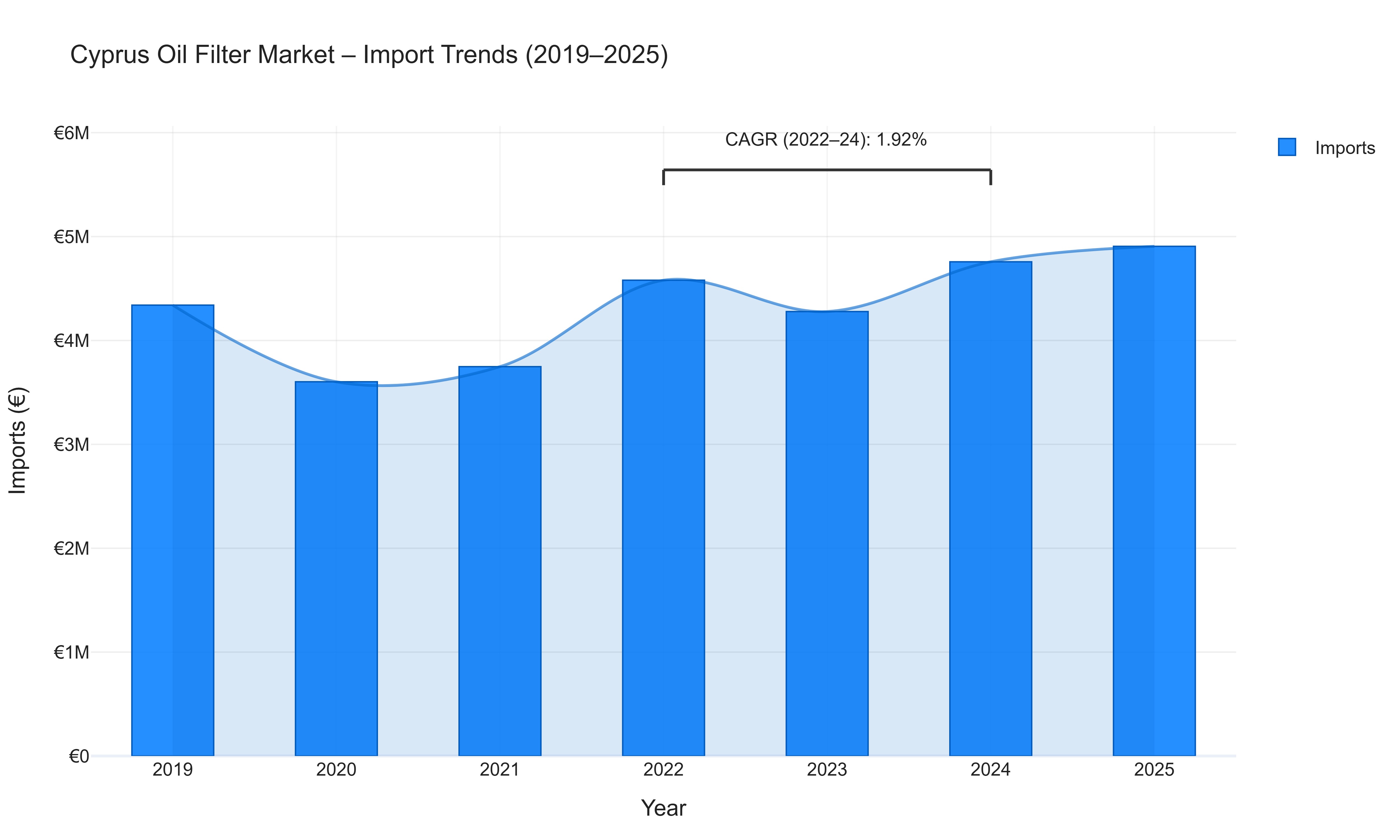 Cyprus Oil Filter Market - Import Trends (2019-2025)