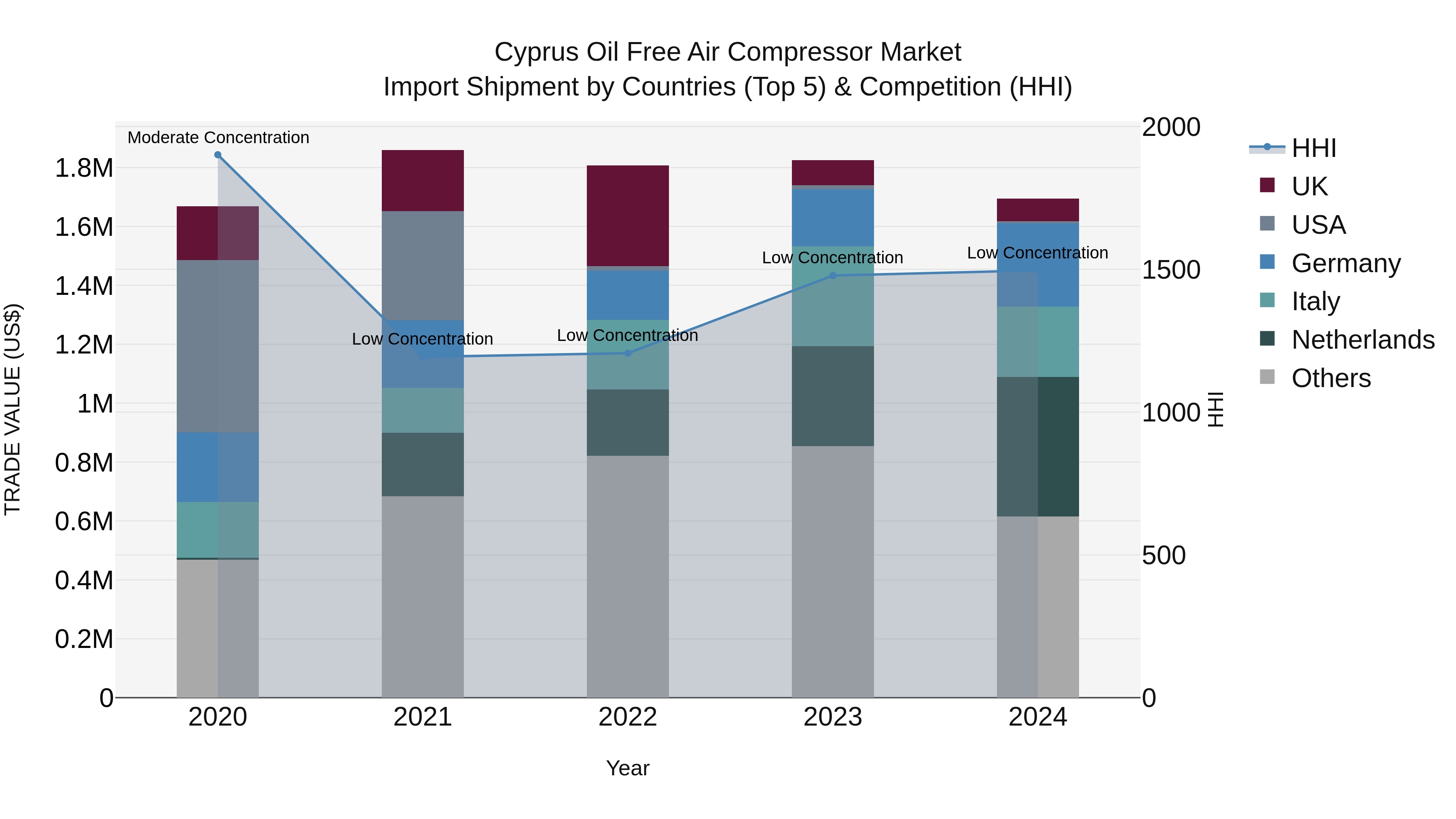 Cyprus Oil Free Air Compressor Market Import Shipment by Countries (Top 5) & Competition (HHI)