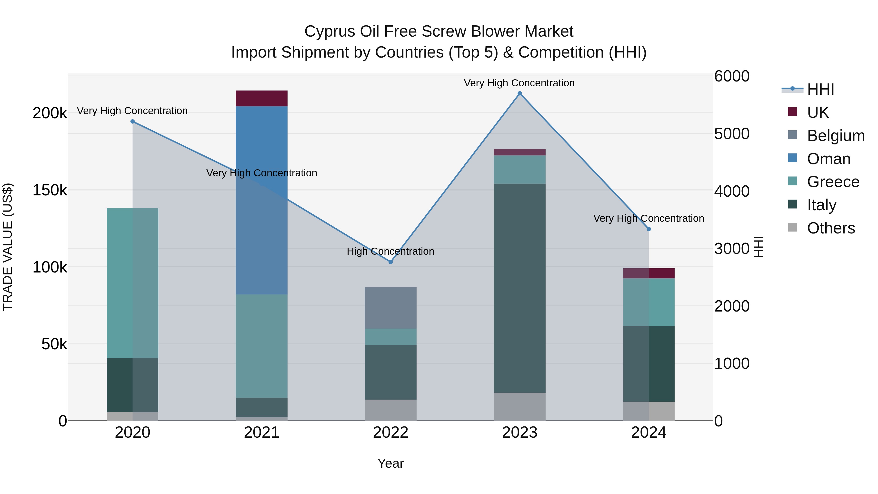 Cyprus Oil Free Screw Blower Market Import Shipment by Countries (Top 5) & Competition (HHI)