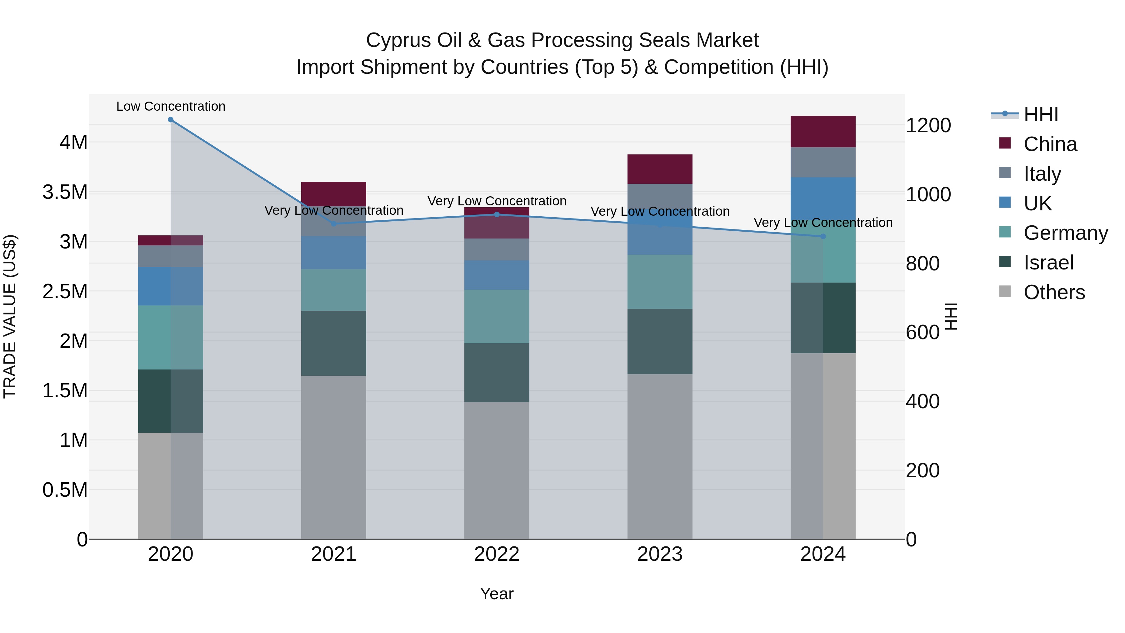 Cyprus Oil & Gas Processing Seals Market Import Shipment by Countries (Top 5) & Competition (HHI)