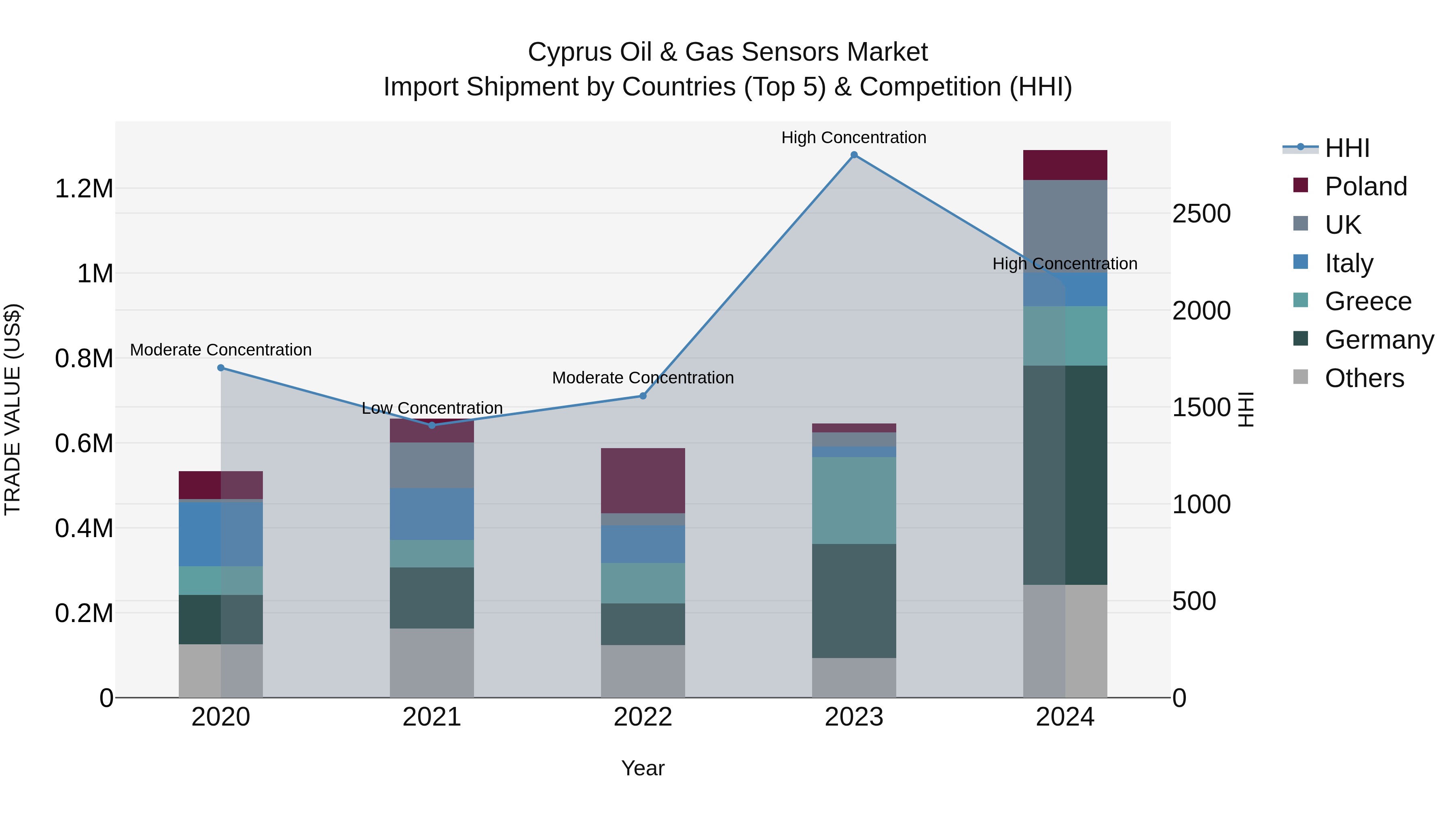 Cyprus Oil & Gas Sensors Market Import Shipment by Countries (Top 5) & Competition (HHI)