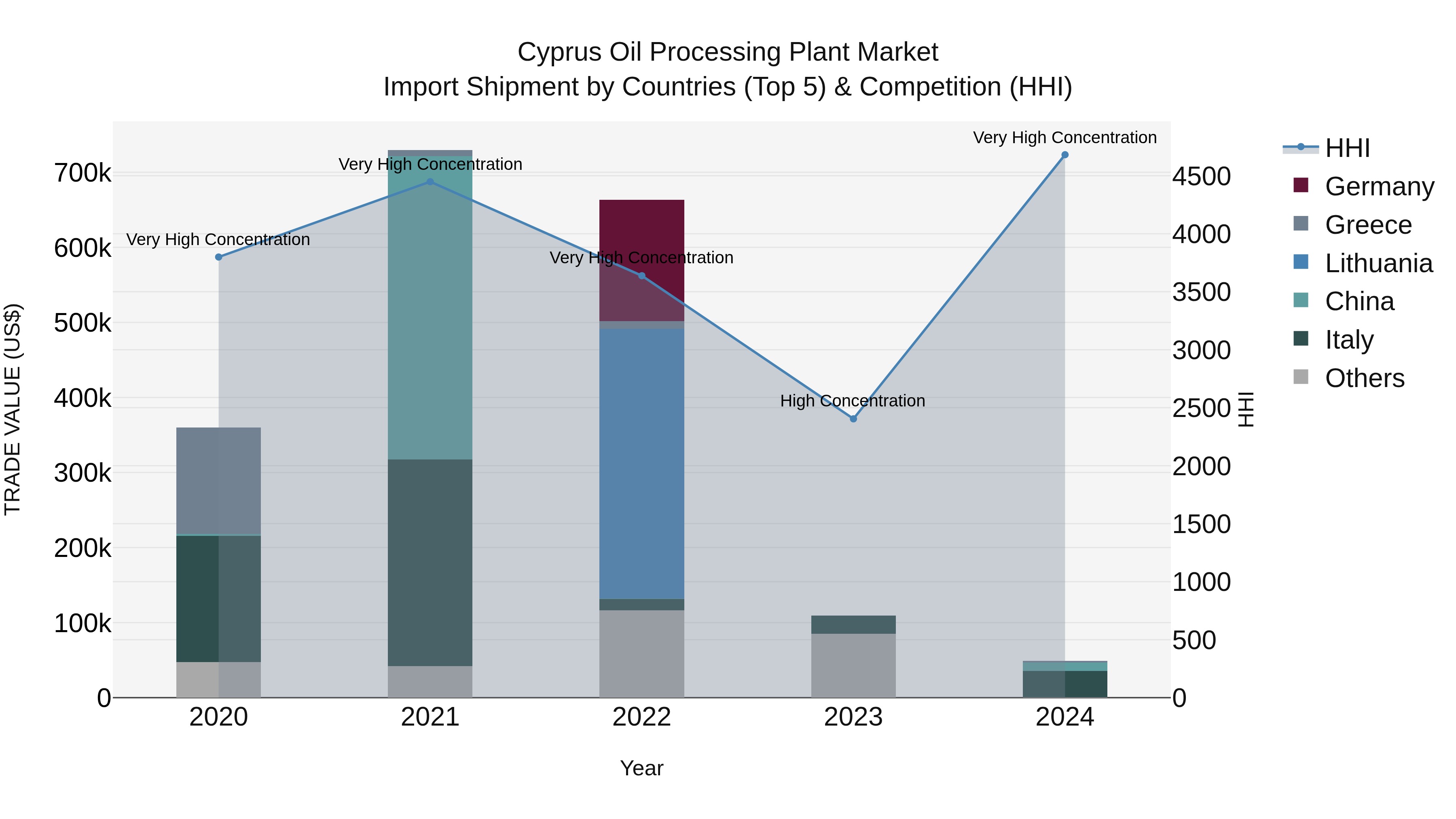 Cyprus Oil Processing Plant Market Import Shipment by Countries (Top 5) & Competition (HHI)