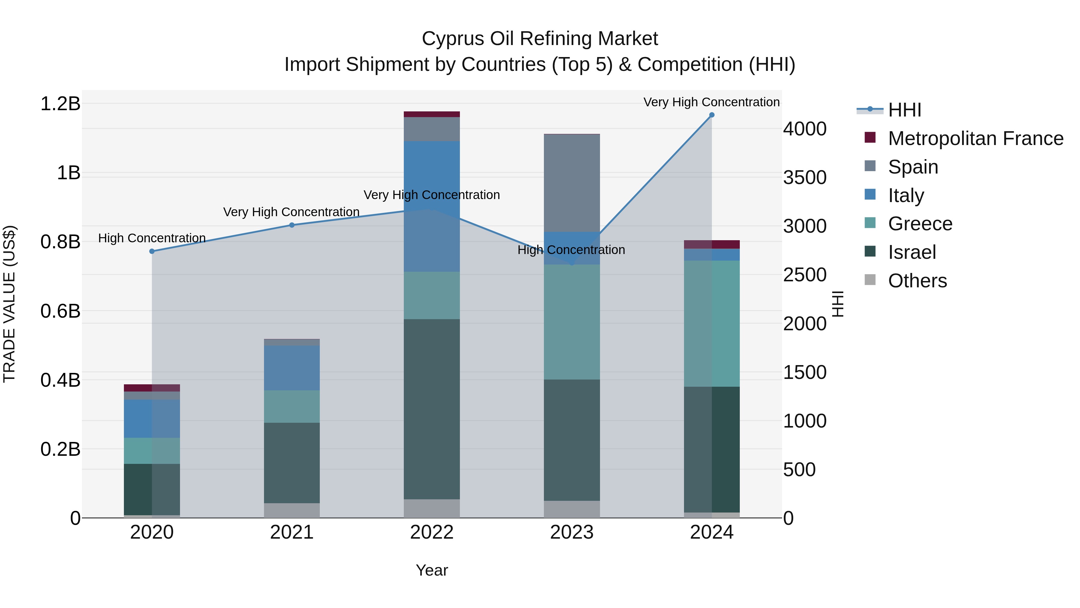 Cyprus Oil Refining Market Import Shipment by Countries (Top 5) & Competition (HHI)