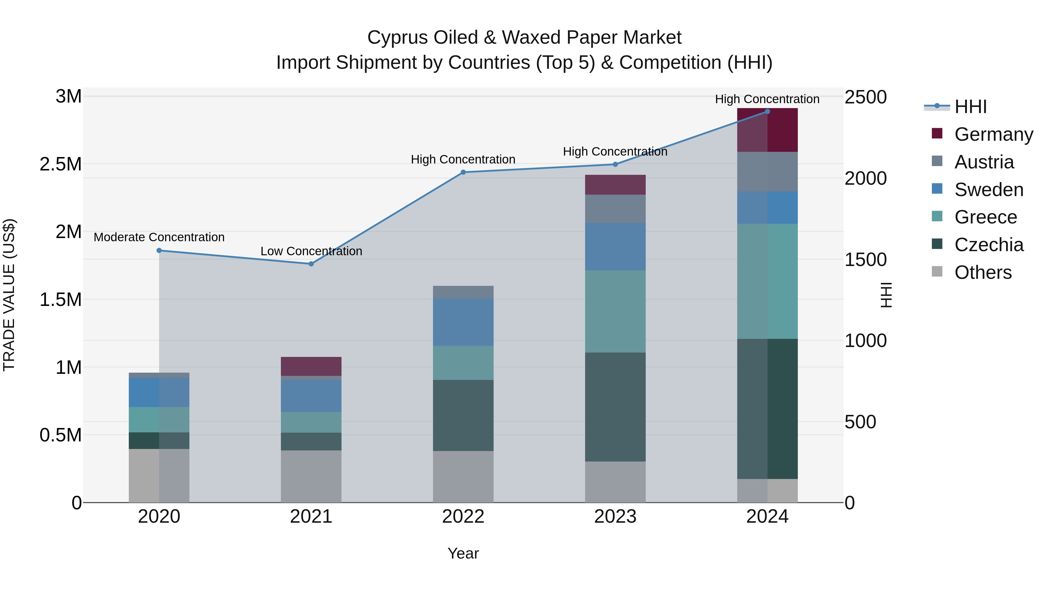 Cyprus Oiled & Waxed Paper Market Import Shipment by Countries (Top 5) & Competition (HHI)